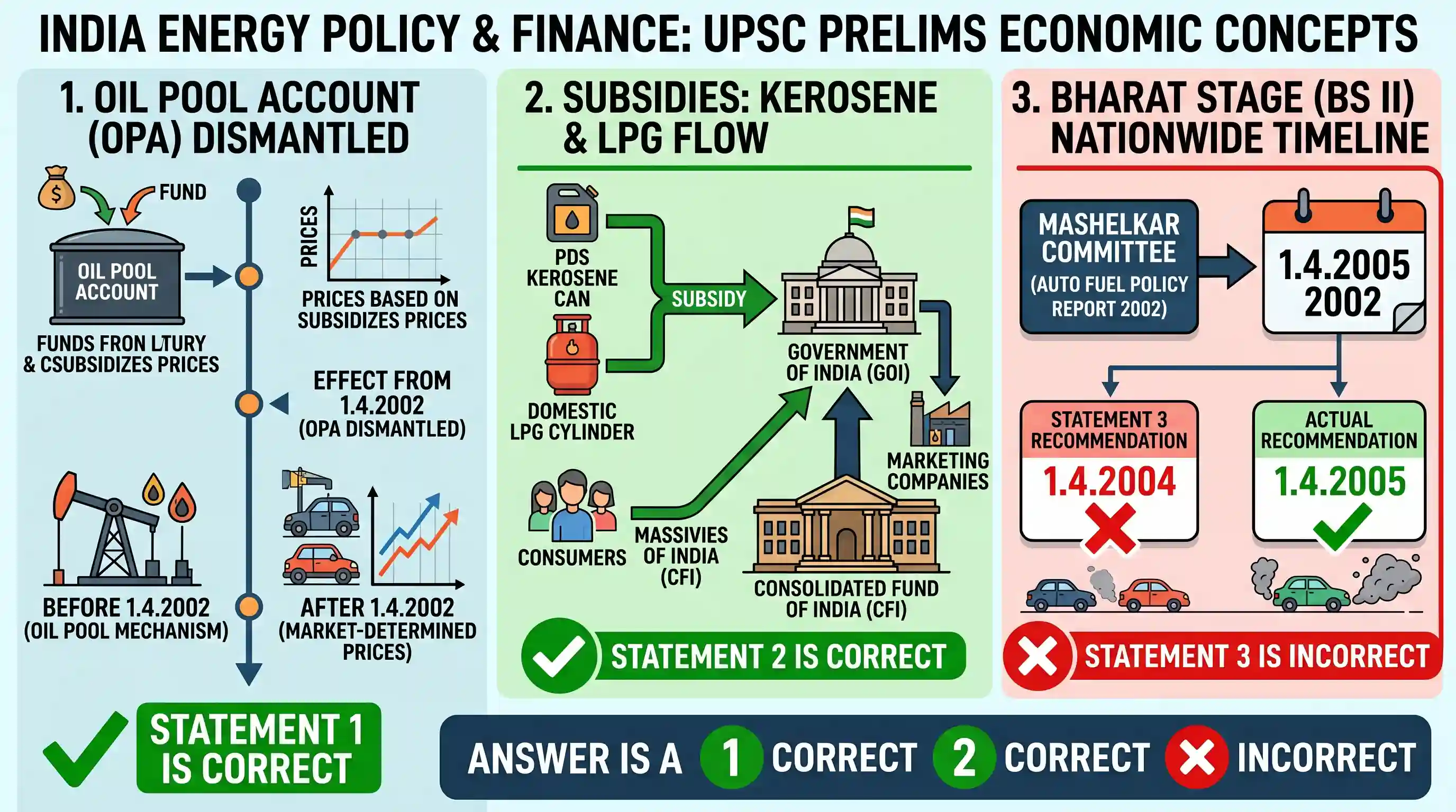 economy: Consider the following statements: 1. The Oil Pool Account of Government of India was dismantled with effect from 1.4.20