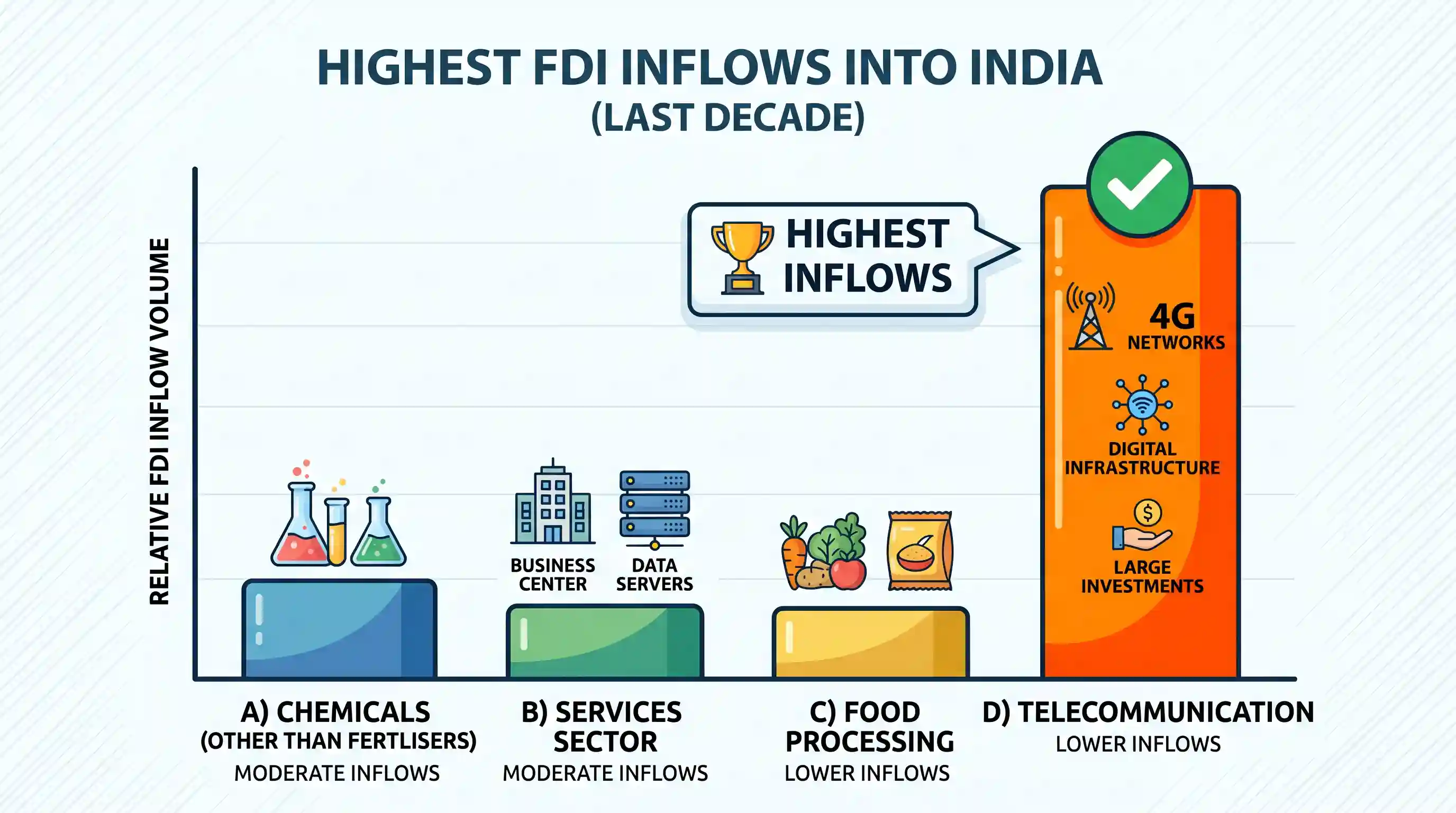 economy: In the last one decade, which one among the following sectors has attracted the highest Foreign Direct Investment inflow