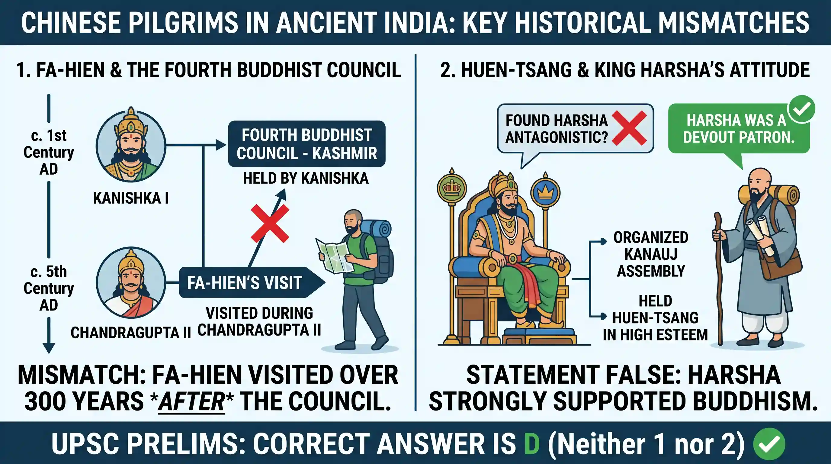 history: Consider the following statements: 1. The Chinese pilgrim Fa-Hien attended the fourth Great Buddhist Council held by Kan
