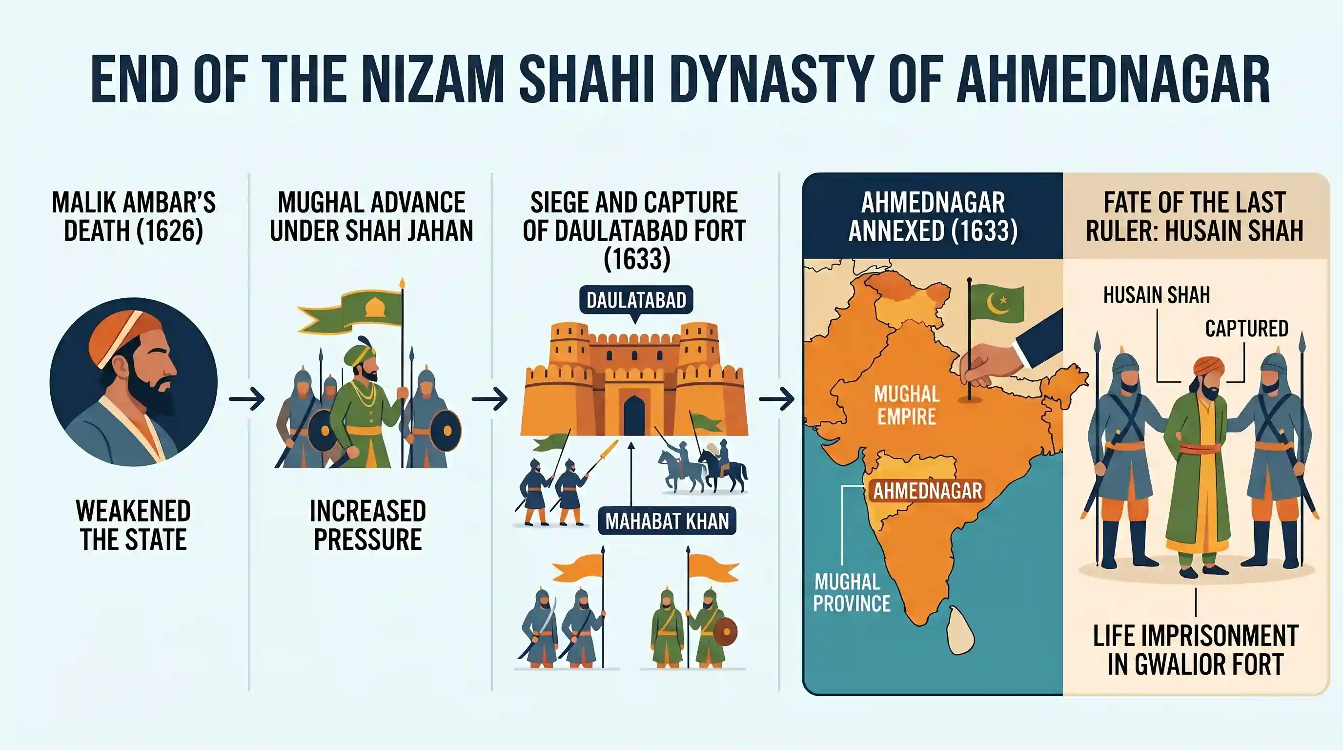 history: How did the dynasty of Nizam Shahis of Ahmednagar come to an end?