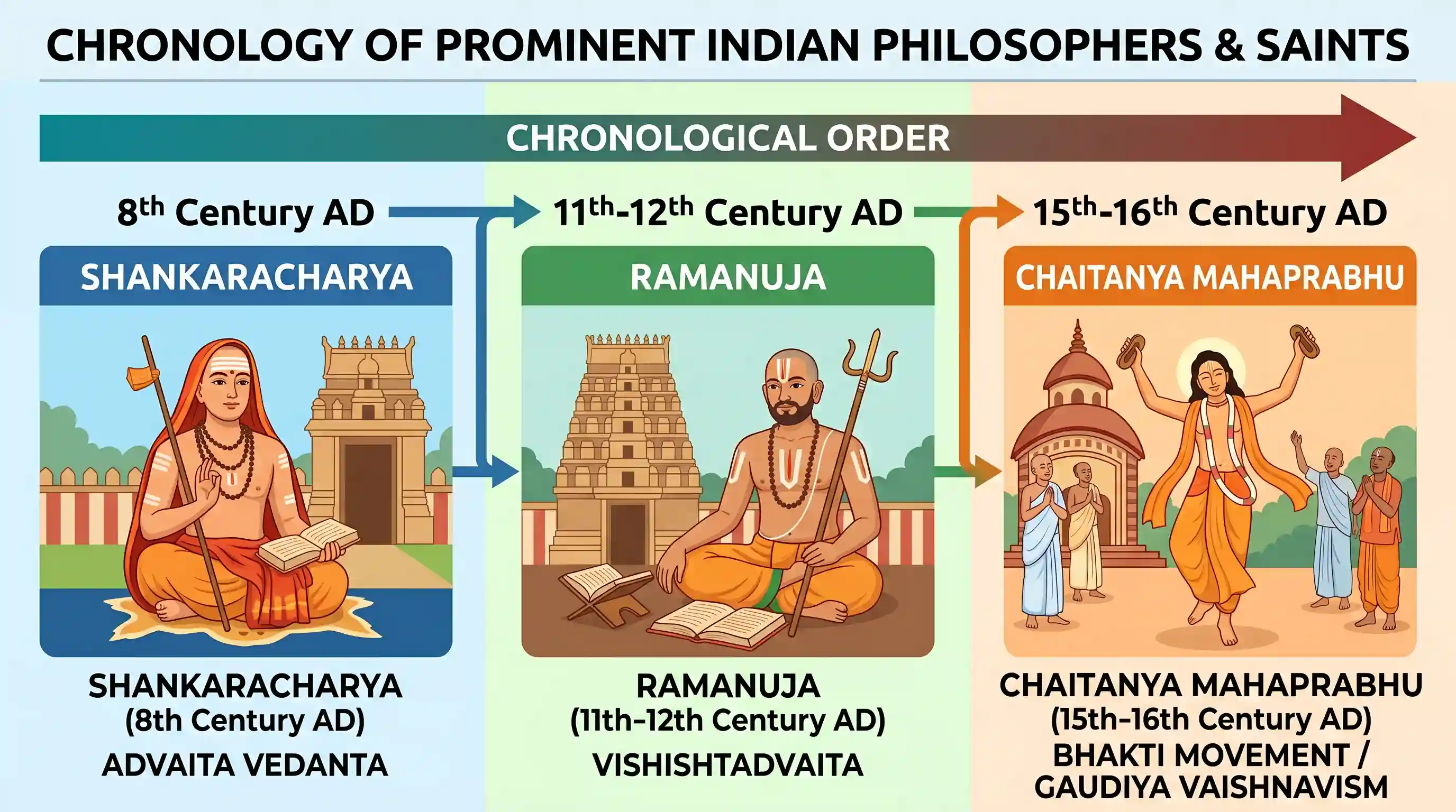 history: Which one of the following sequences indicates the correct chronological order?