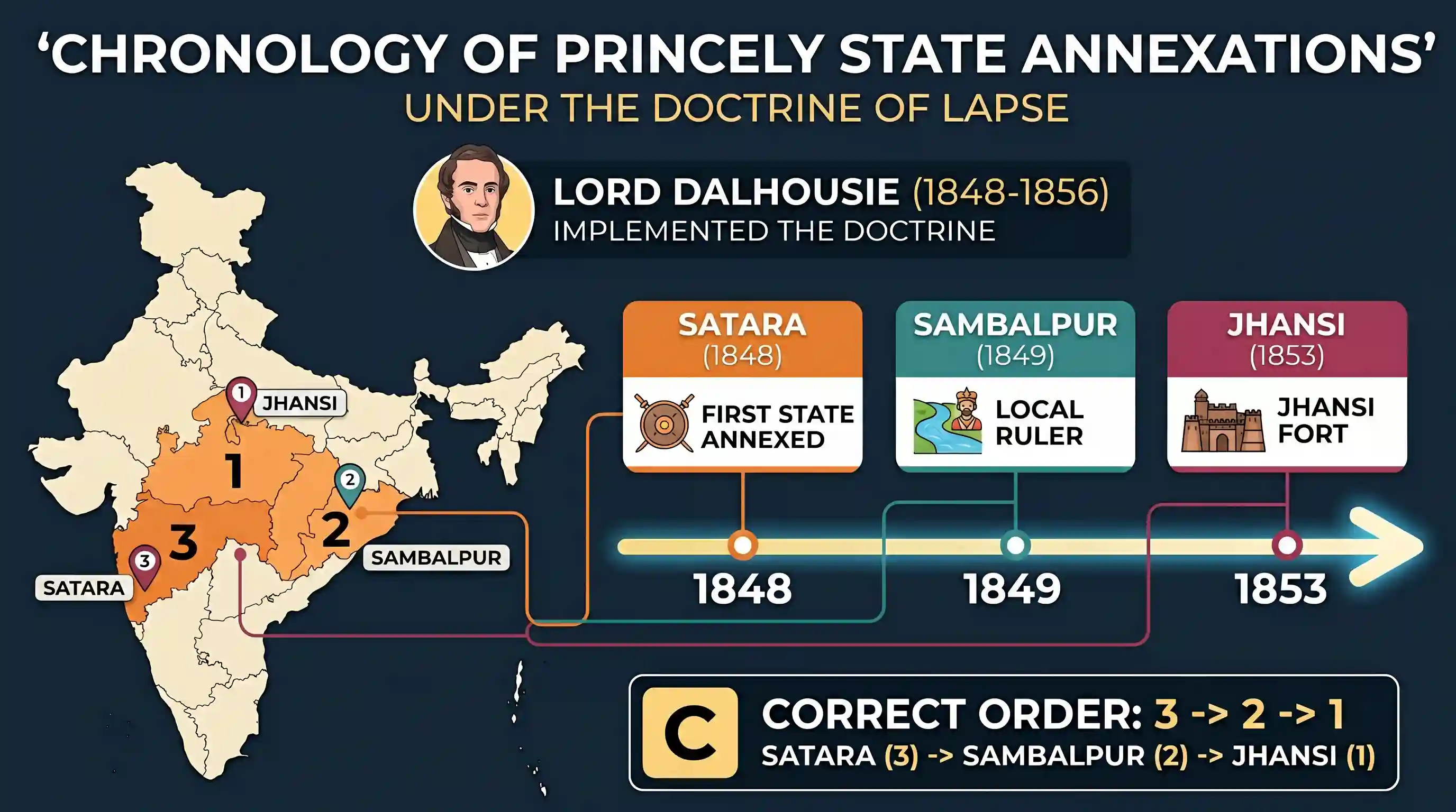 history: Consider the following Princely States of the British rule in India: 1. Jhansi 2. Sambalpur 3. Satara The correct chrono