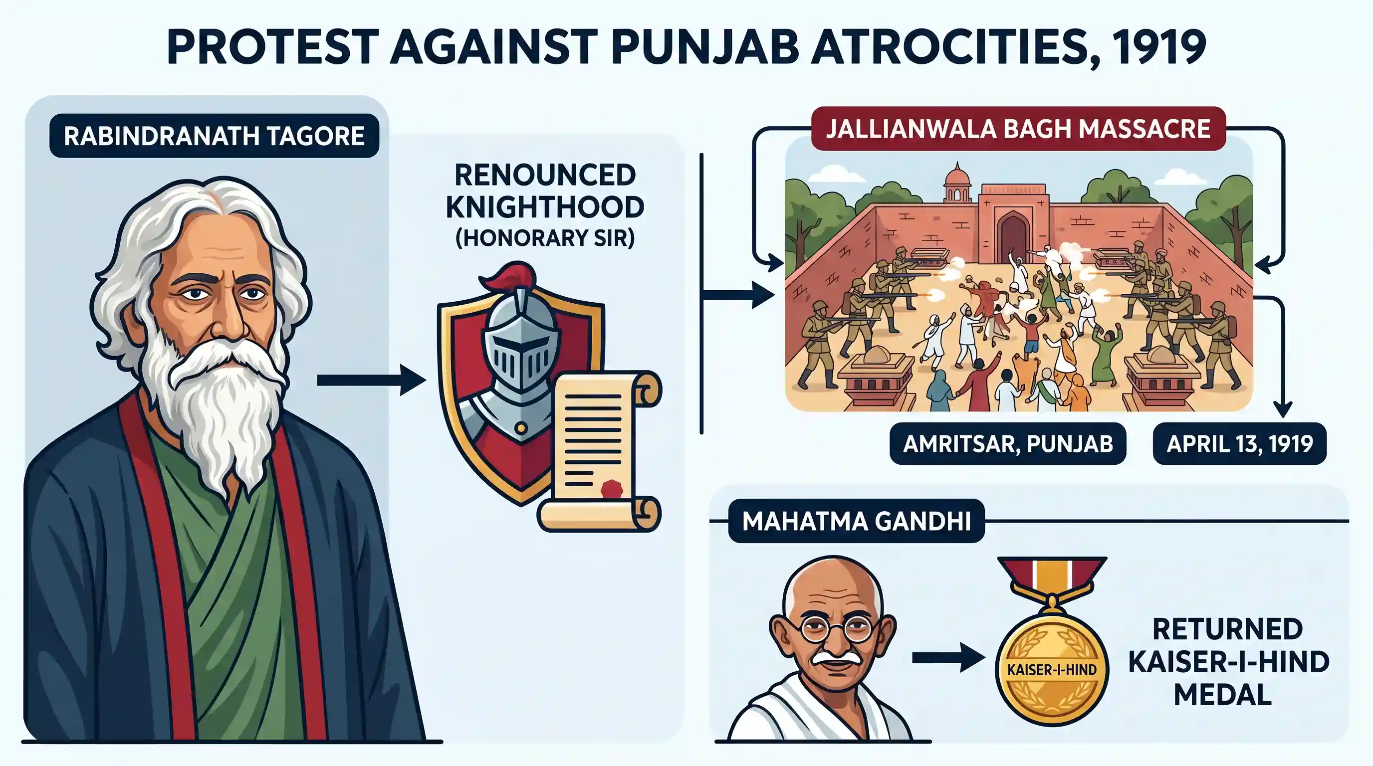 history: The name of the famous person of India who returned the Knighthood conferred on him by the British Government as a token