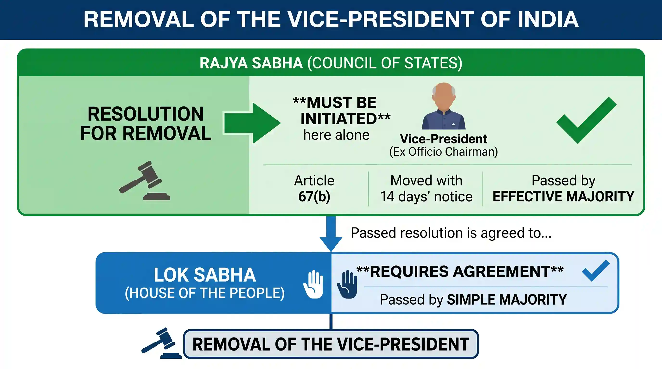 polity-and-governance: The resolution for removing the Vice-president of India can be moved in the