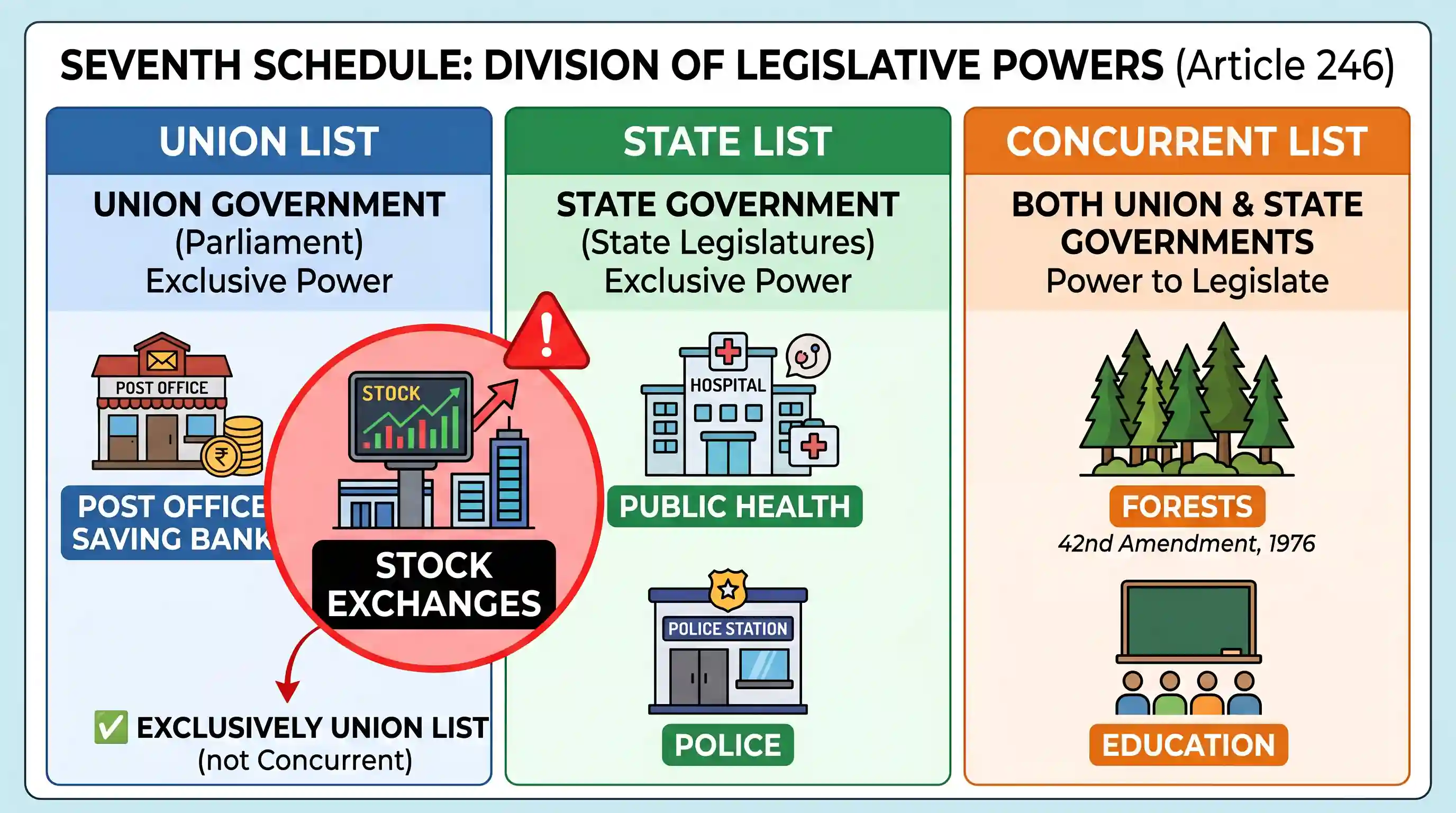 polity-and-governance: With reference to the Constitution of India, which one of the following pairs is not correctly matched?