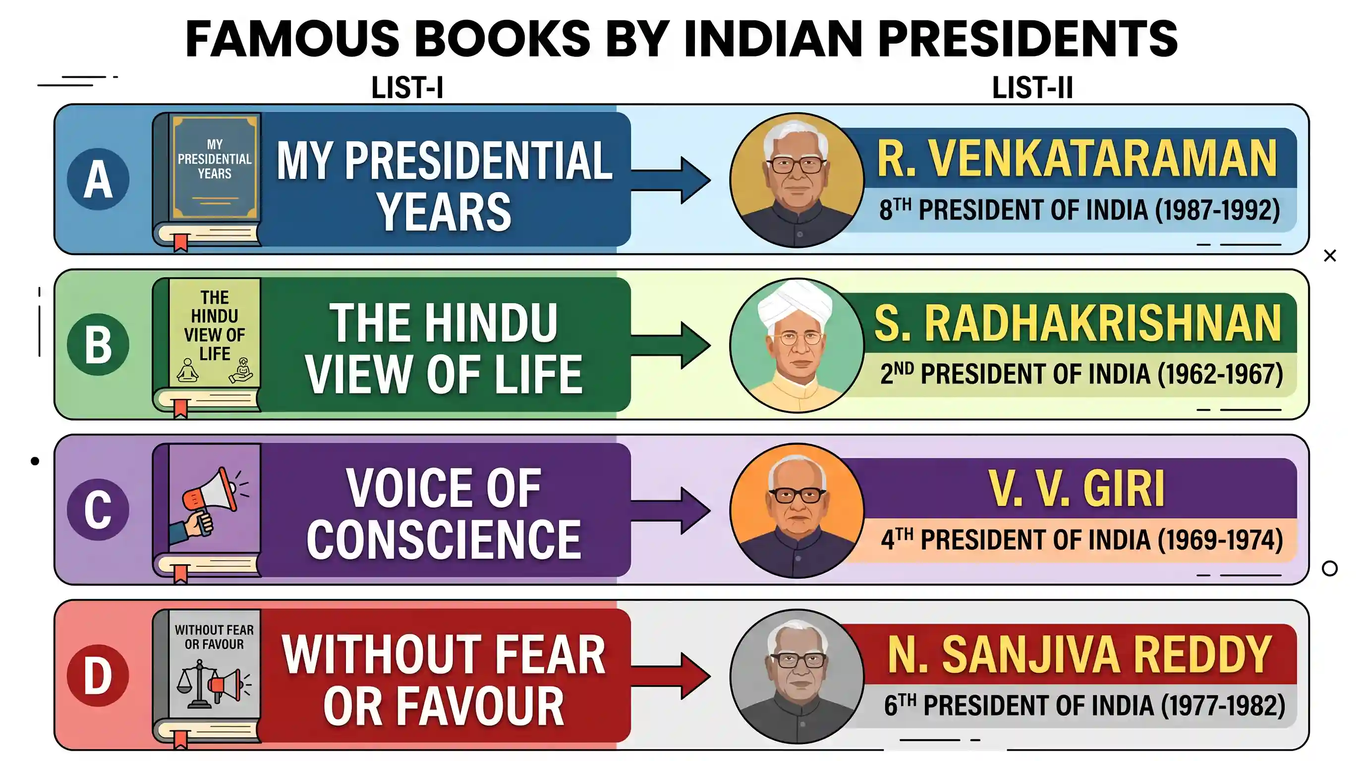 polity-and-governance: Match List-I (Books) with List-II (Authors) and select the correct answer using the codes given below the Lists: List-I