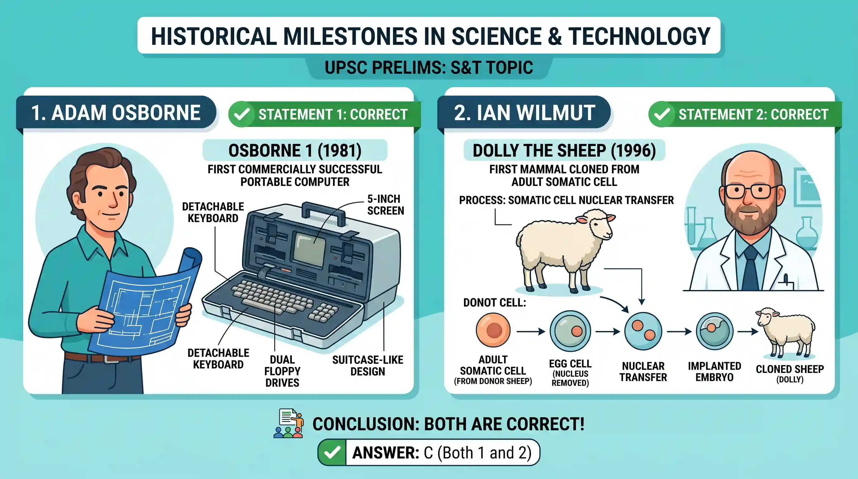 science-and-technology: Consider the following statements: 1. Adam Osborne produced the first portable computer. 2. Ian Wilmut created the first