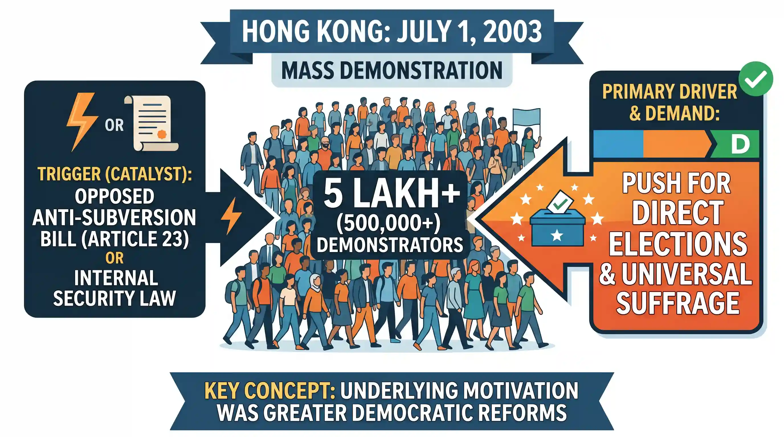 polity-and-governance: What was the reason for 5 lakh people of Hong Kong to make a demonstration around the middle of 2003?