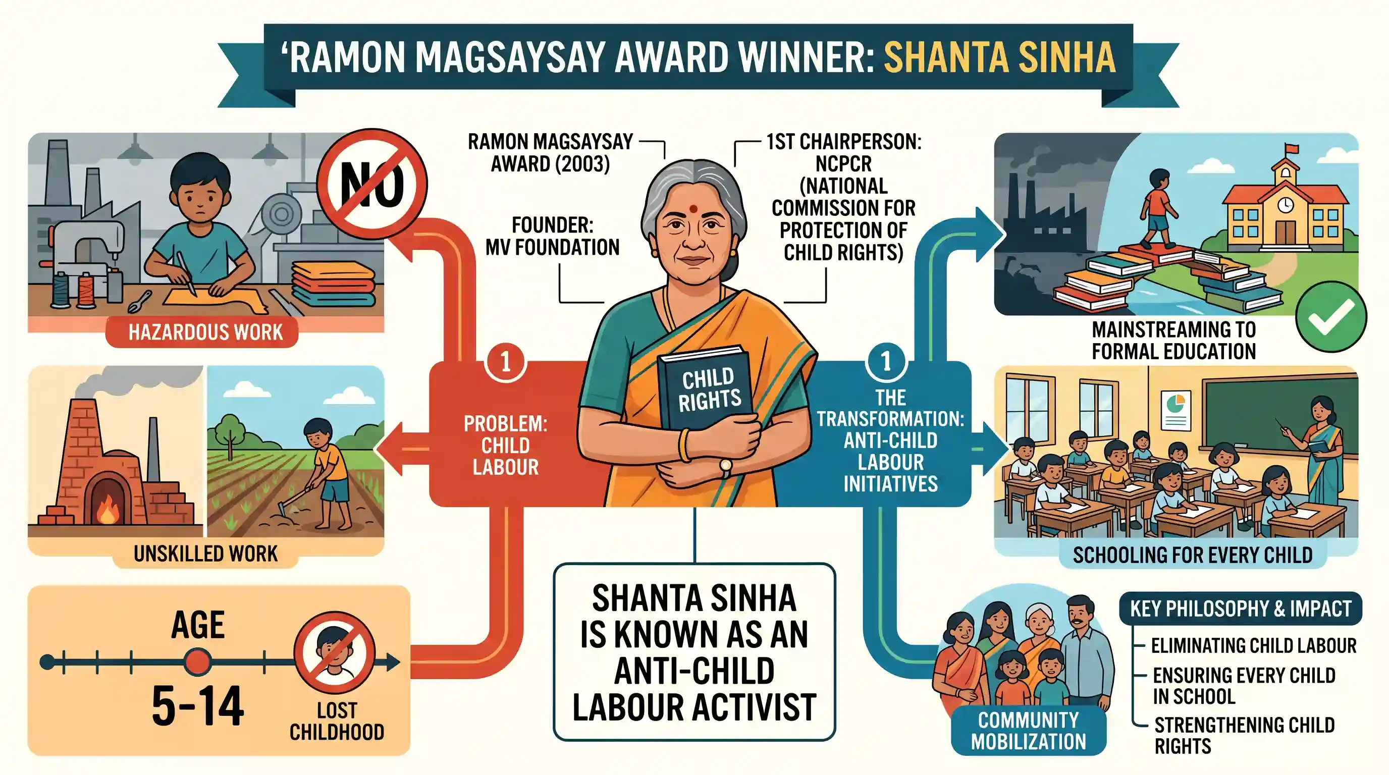 polity-and-governance: The Ramon Magsaysay Award winner Shanta Sinha is known as