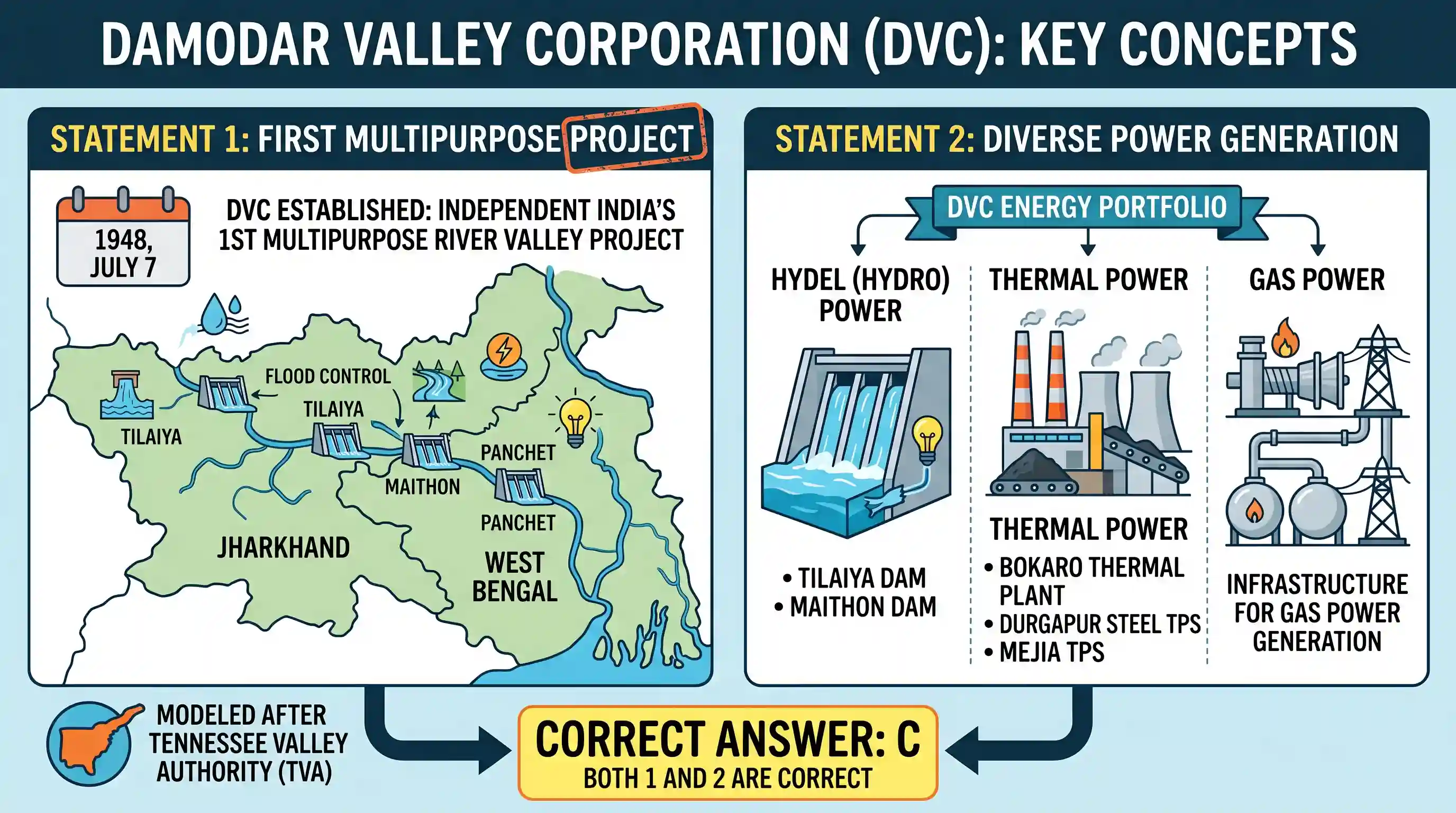 economy: Consider the following statements: 1. Damodar Valley Corporation is the first multipurpose river valley project of indep