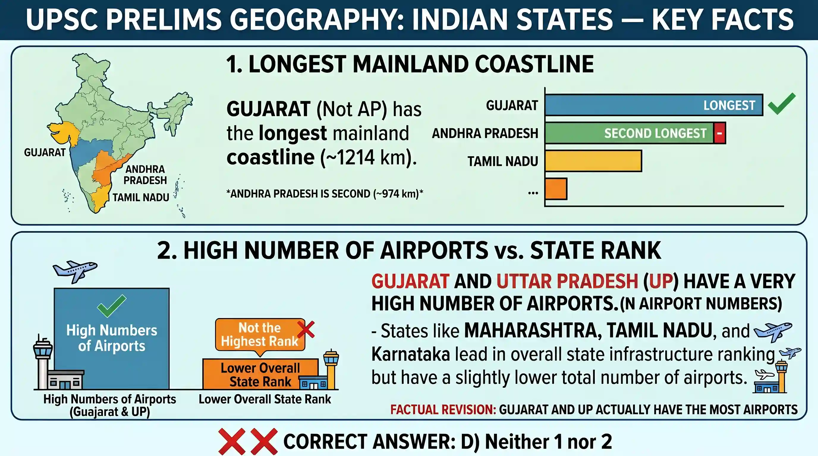 geography: Consider the following statements: Among the Indian States 1. Andhra Pradesh has the longest coastline. 2. Gujarat has t
