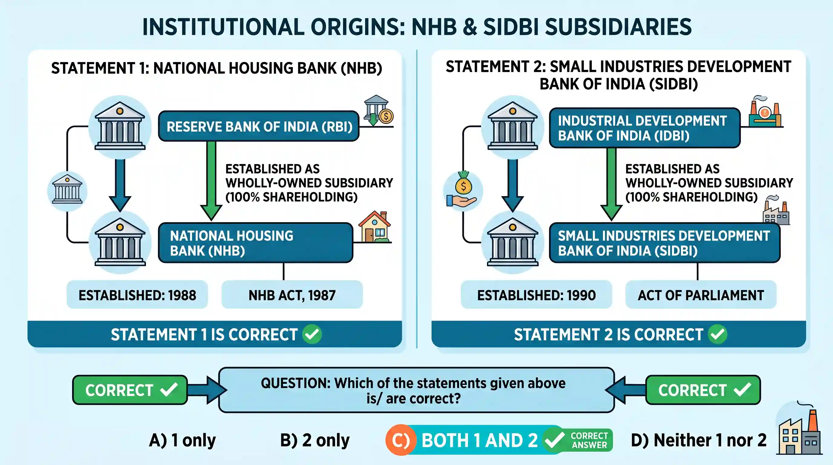 economy: Consider the following statements: 1. The National Housing Bank, the apex institution of housing finance in India, was s