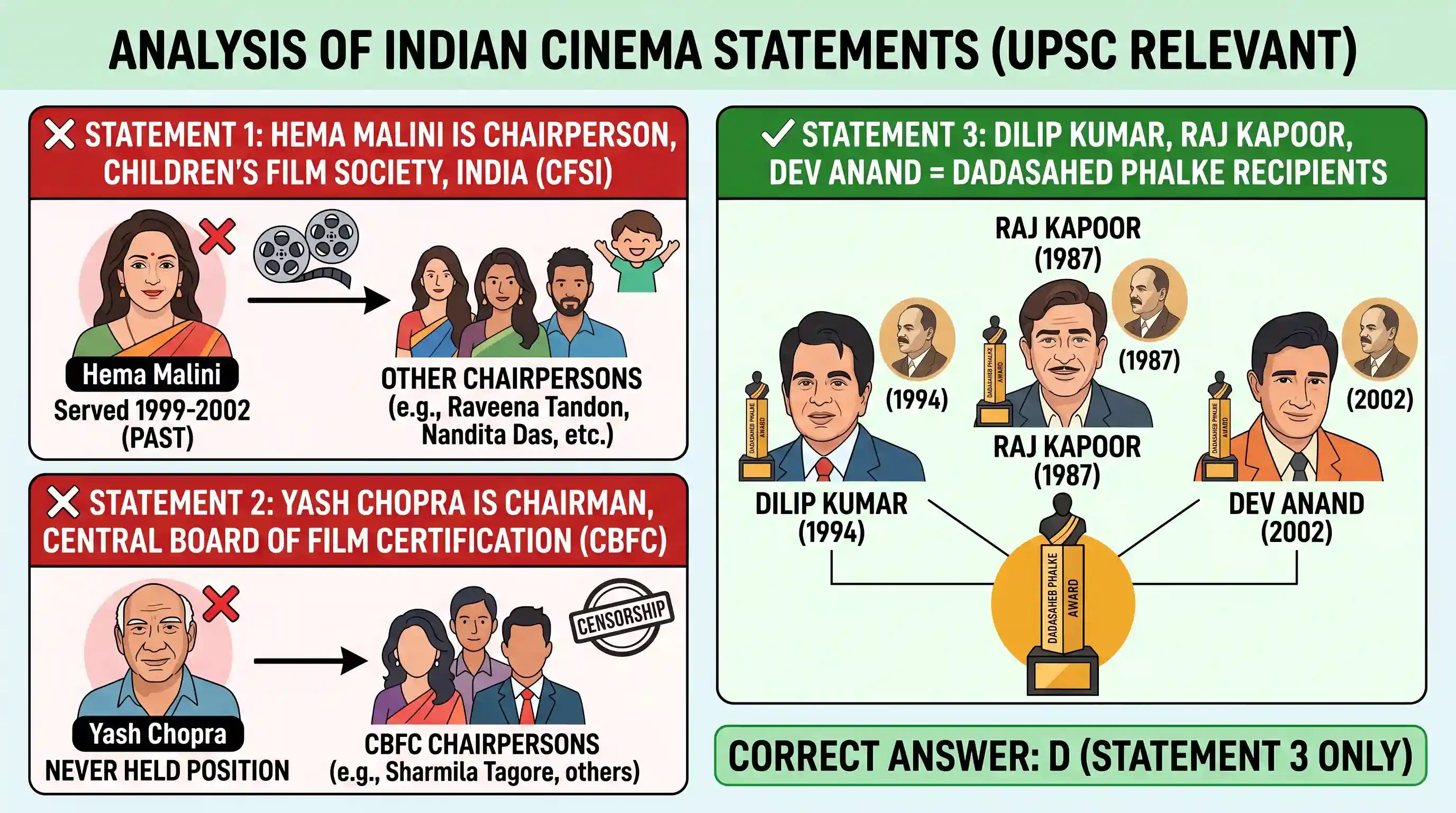 art-and-culture: Consider the following statements: 1. Hema Malini is the Chairperson of the Children’s Film Society, India. 2. Yash Chop