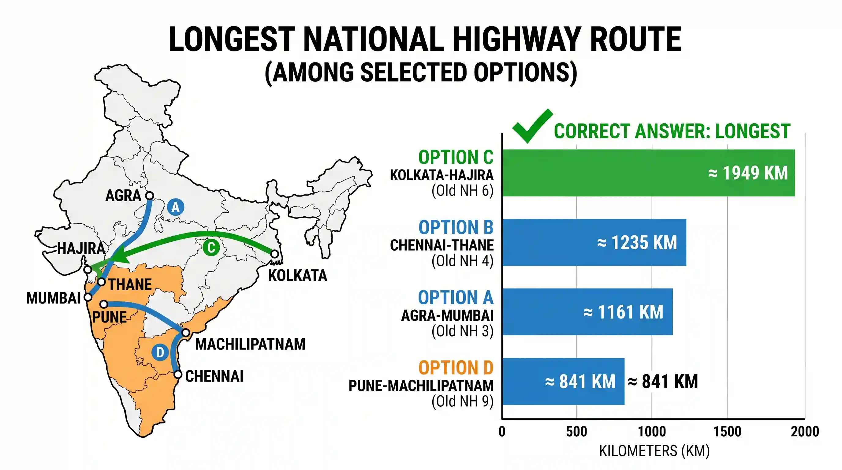 geography: Which among the following National Highway routes is the longest?