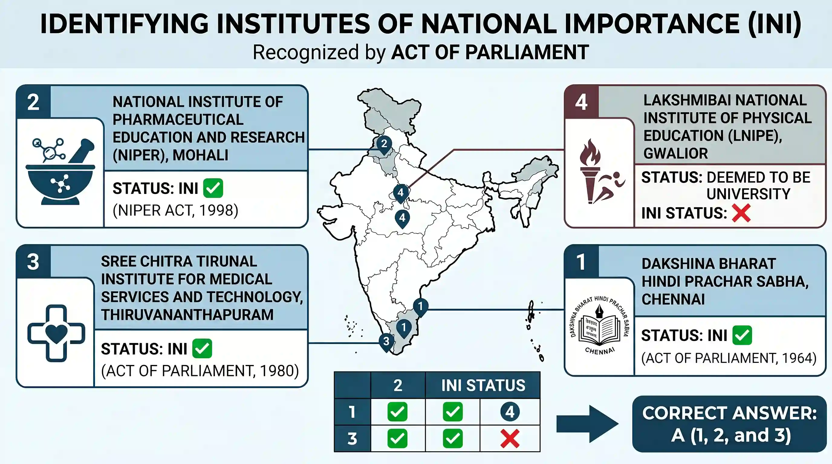 polity-and-governance: Which of the following institutes have been recognised as the Institutes of National Importance (by an Act of Parliament