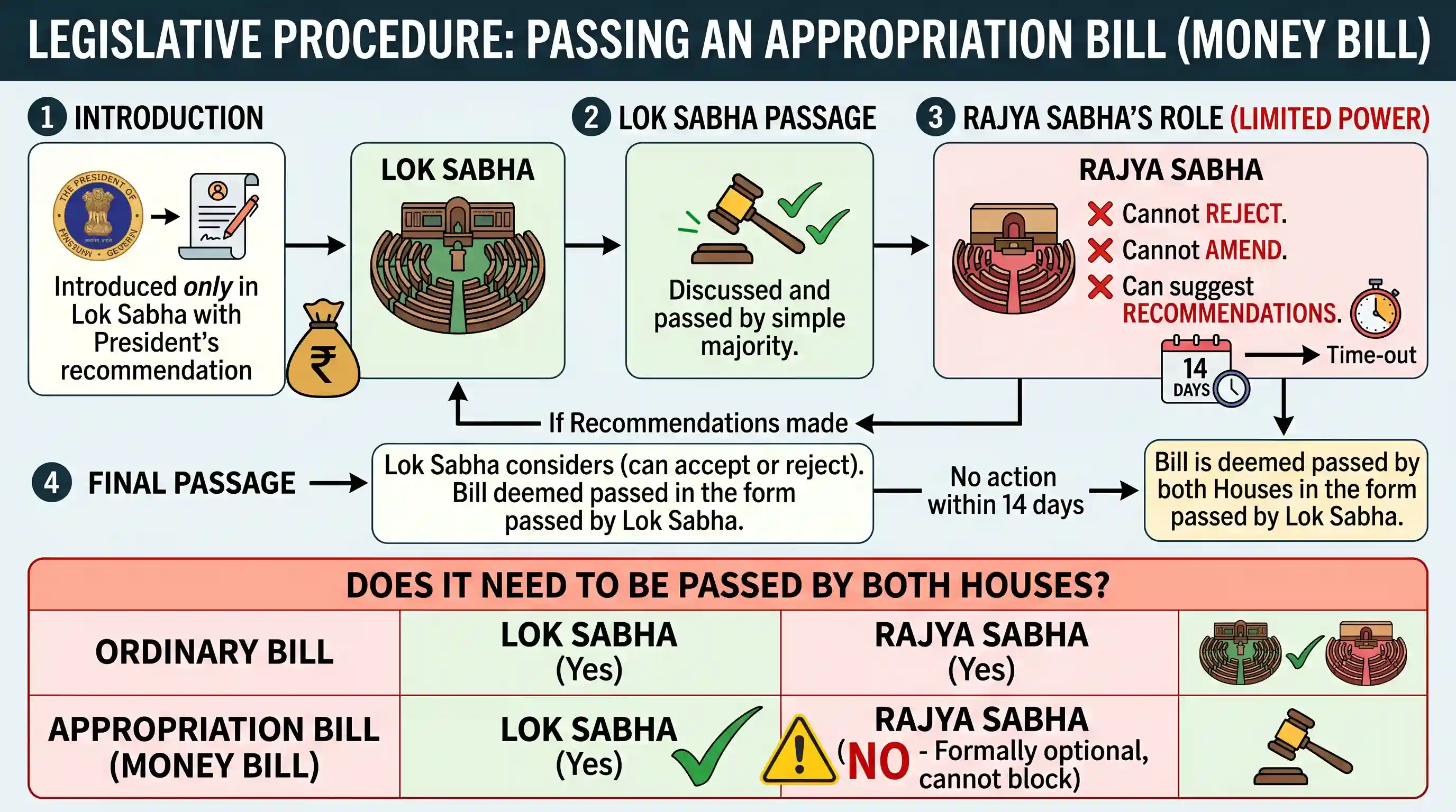 polity-and-governance: With reference to Indian Parliament, which one of the following is not correct?