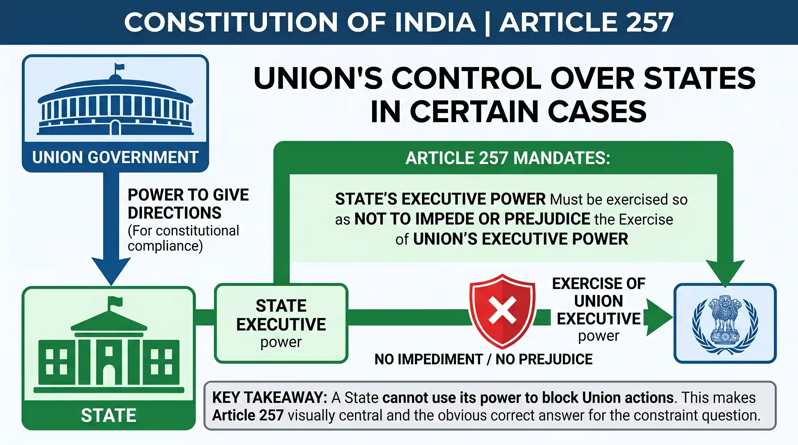 polity-and-governance: Which one of the following Articles of the Constitution of India says that the executive power of every State shall be s
