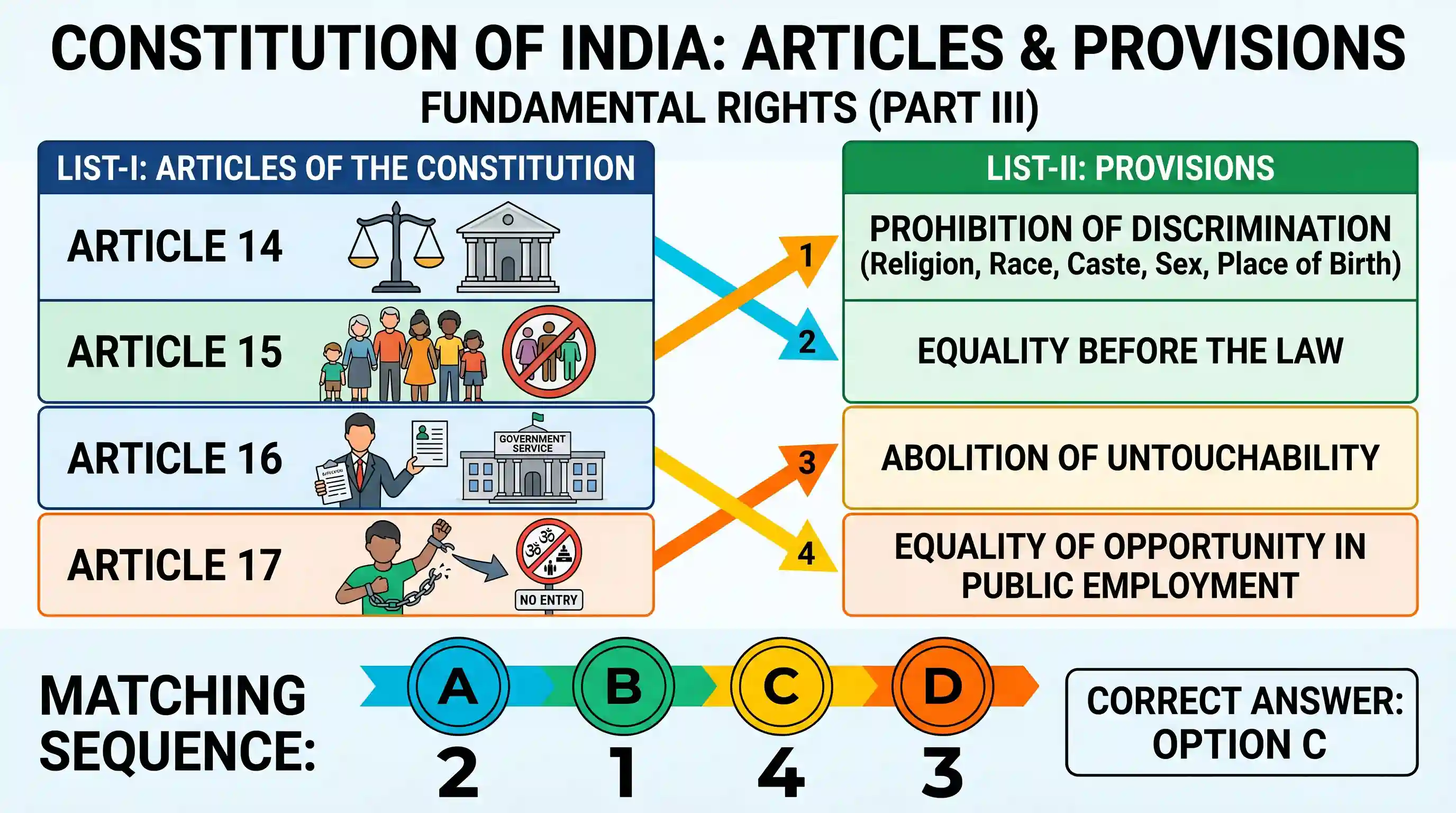 polity-and-governance: Match List-I (Articles of the Constitution of India) with List-II (Provision) and select the correct answer using the co