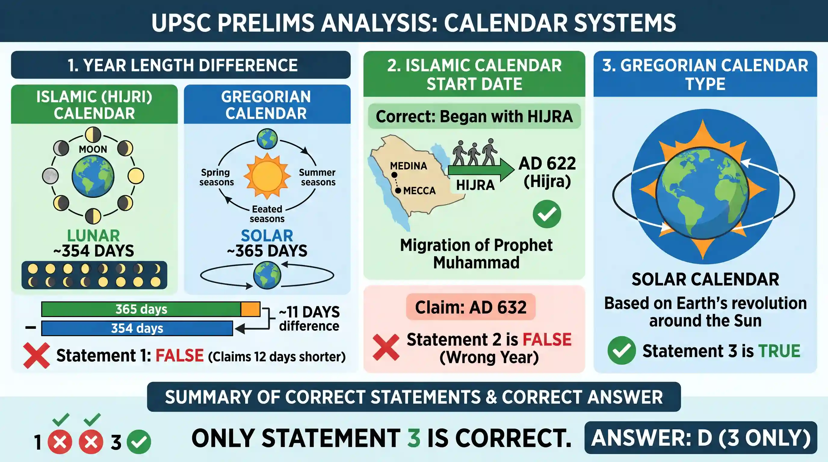 polity-and-governance: Consider the following statements: 1. The Islamic Calendar is twelve days shorter than the Gregorian Calendar. 2. The Is
