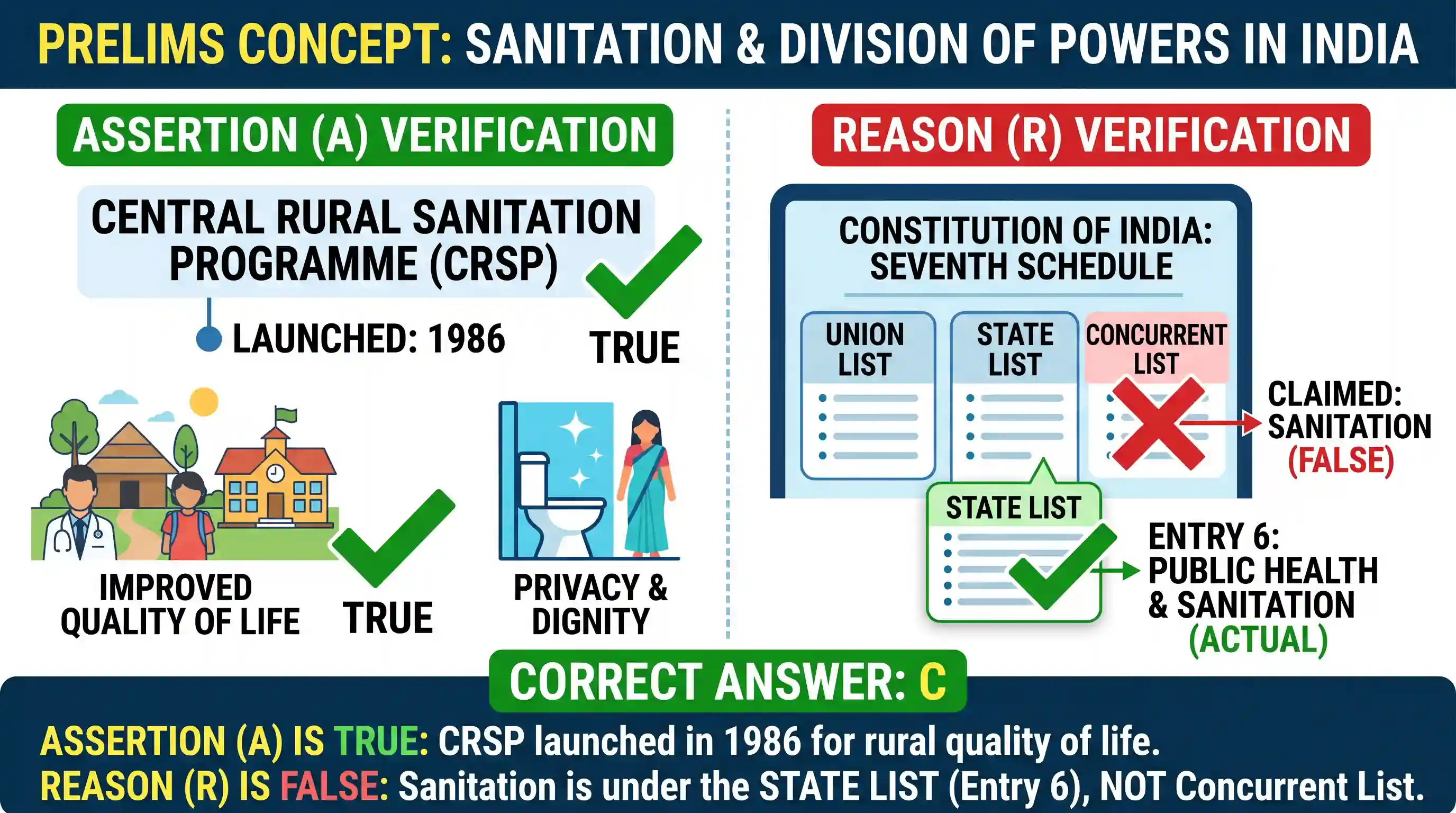 polity-and-governance: Assertion (A): The Central Rural Sanitation Programme was launched in 1986 to improve the quality of life of rural peopl