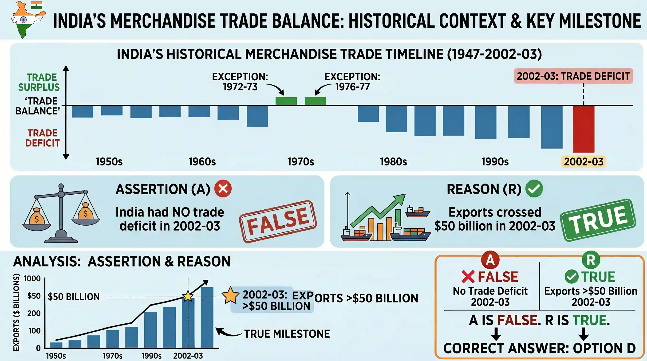 economy: Assertion (A): For the first time, India had no trade deficit in the year 2002-2003. Reason (R): For the first time, Ind