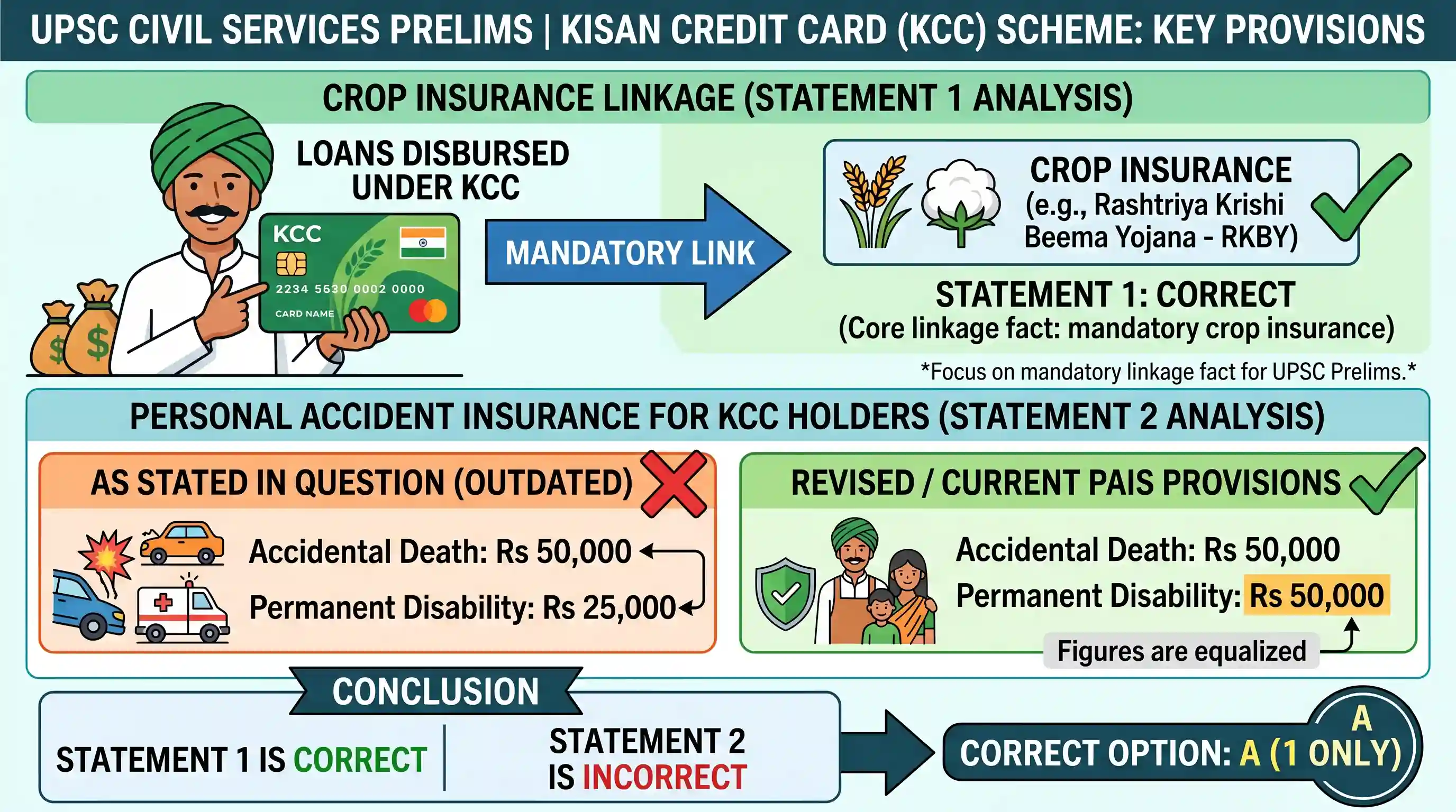 polity-and-governance: Consider the following statements: 1. The loans disbursed to farmers under Kisan Credit Card Scheme are covered under Ra