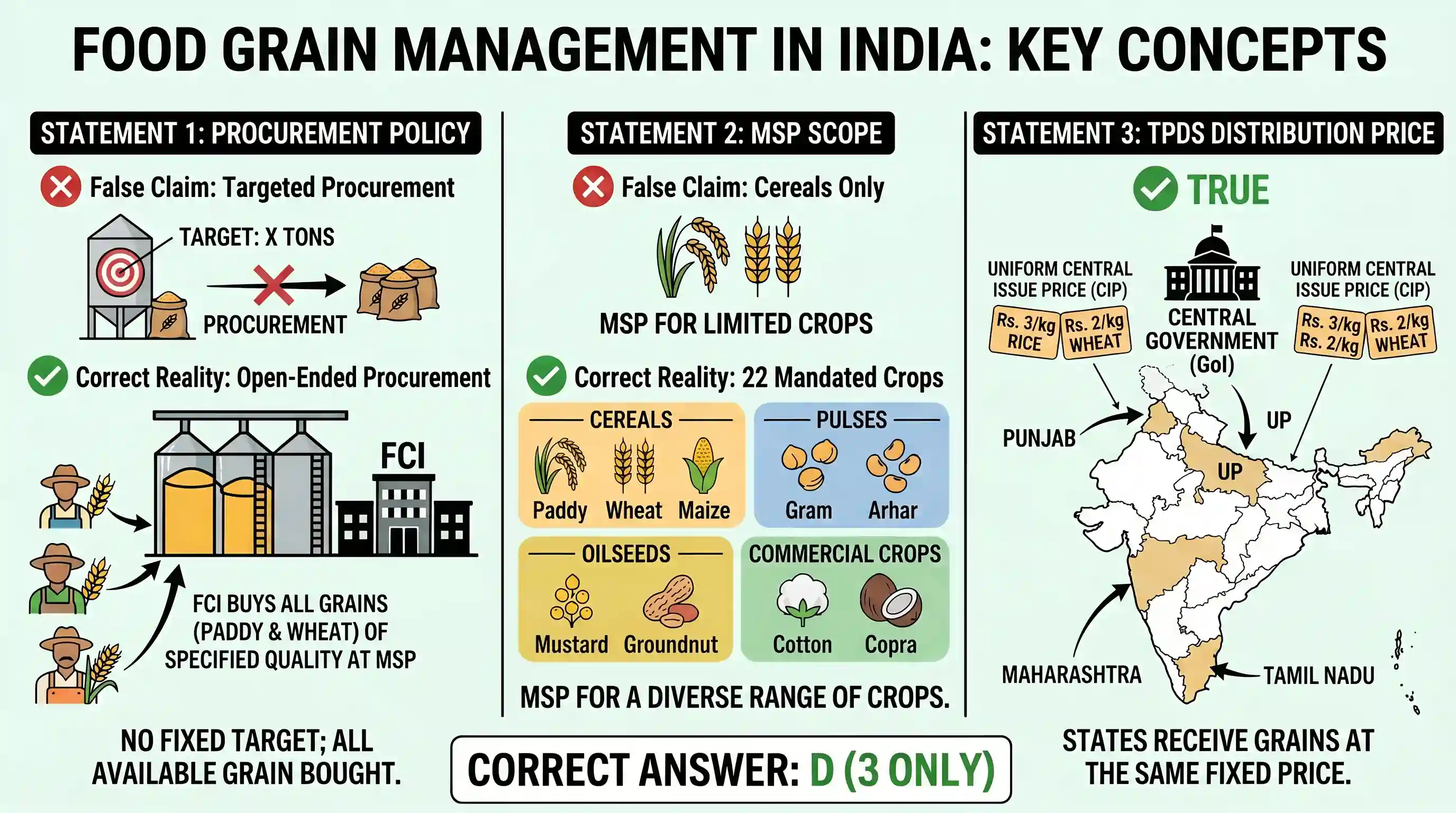 economy: Consider the following statements: 1. Regarding the procurement of food grains, Government of India follows a procuremen