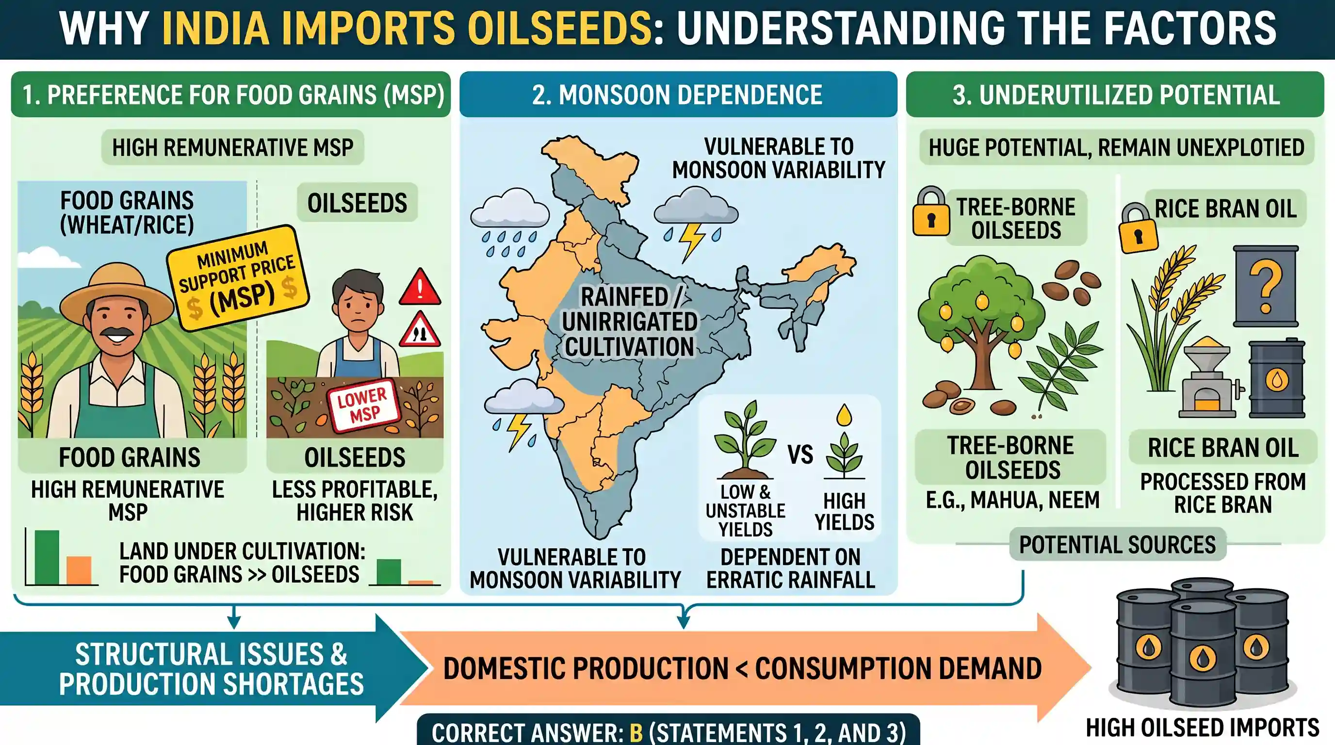 economy: Consider the following statements: India continues to be dependent on imports to meet the requirement of oilseeds in the