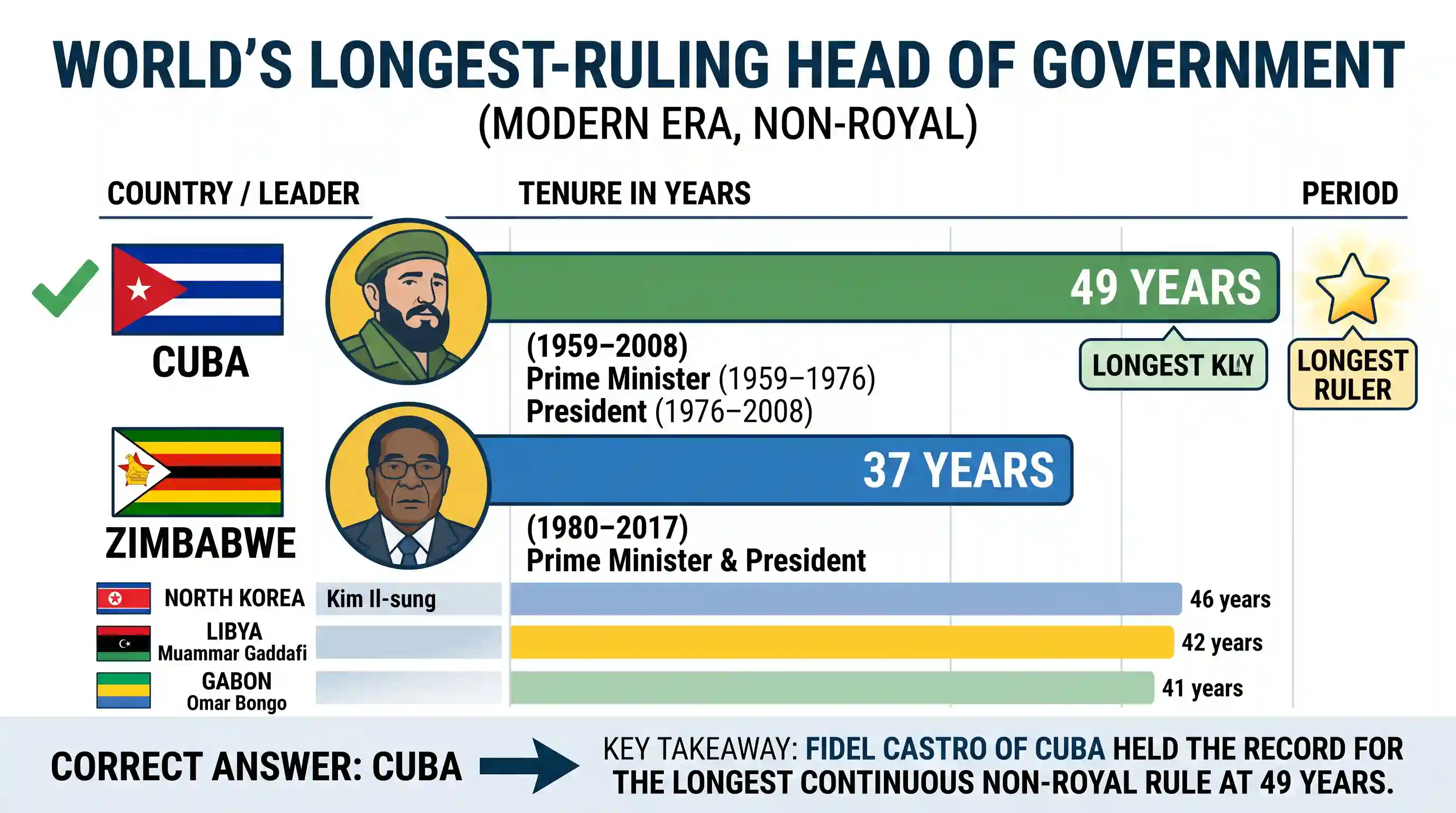 polity-and-governance: World’s longest ruling head of government is from