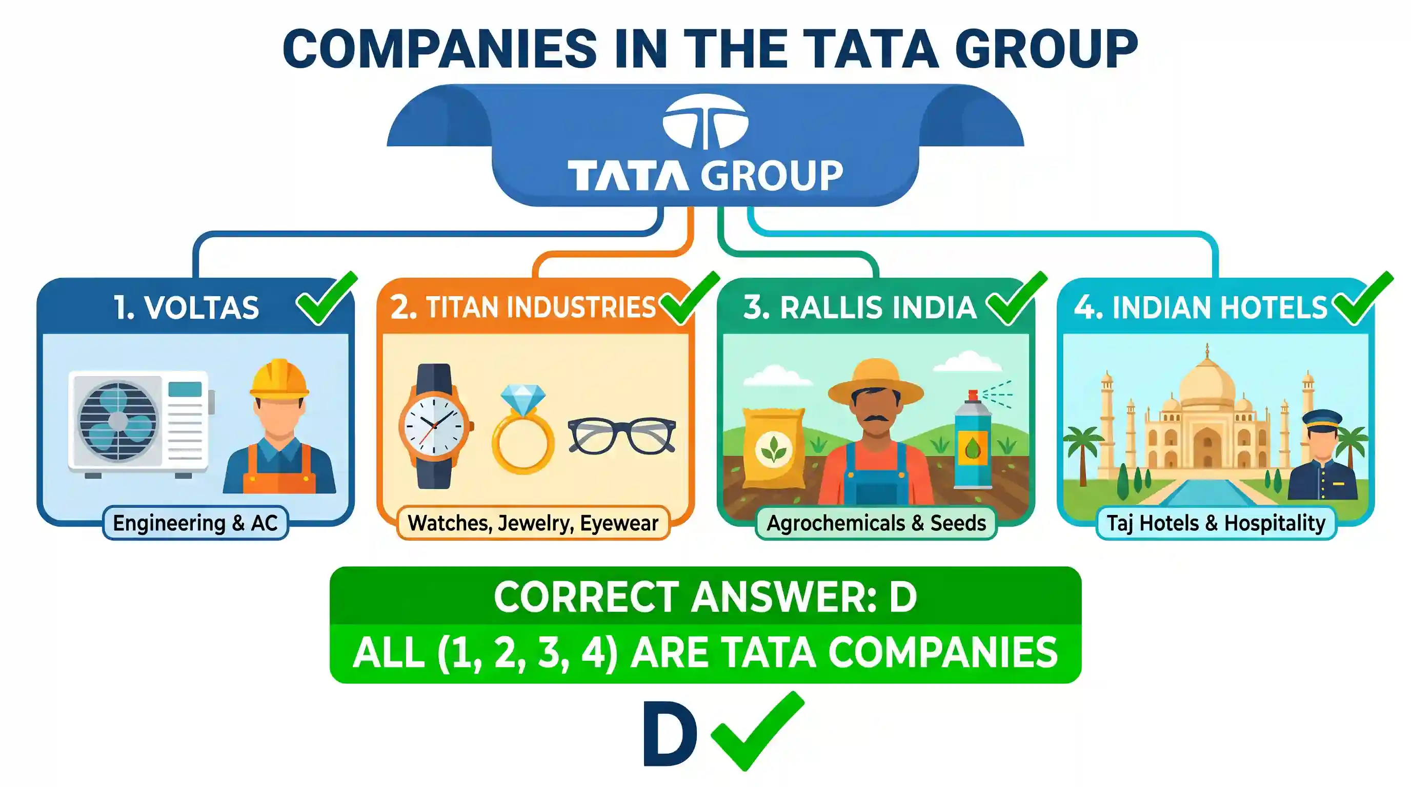 economy: Consider the following companies: 1. Voltas 2. Titan Industries 3. Rallis India 4. Indian Hotels Which of the above comp