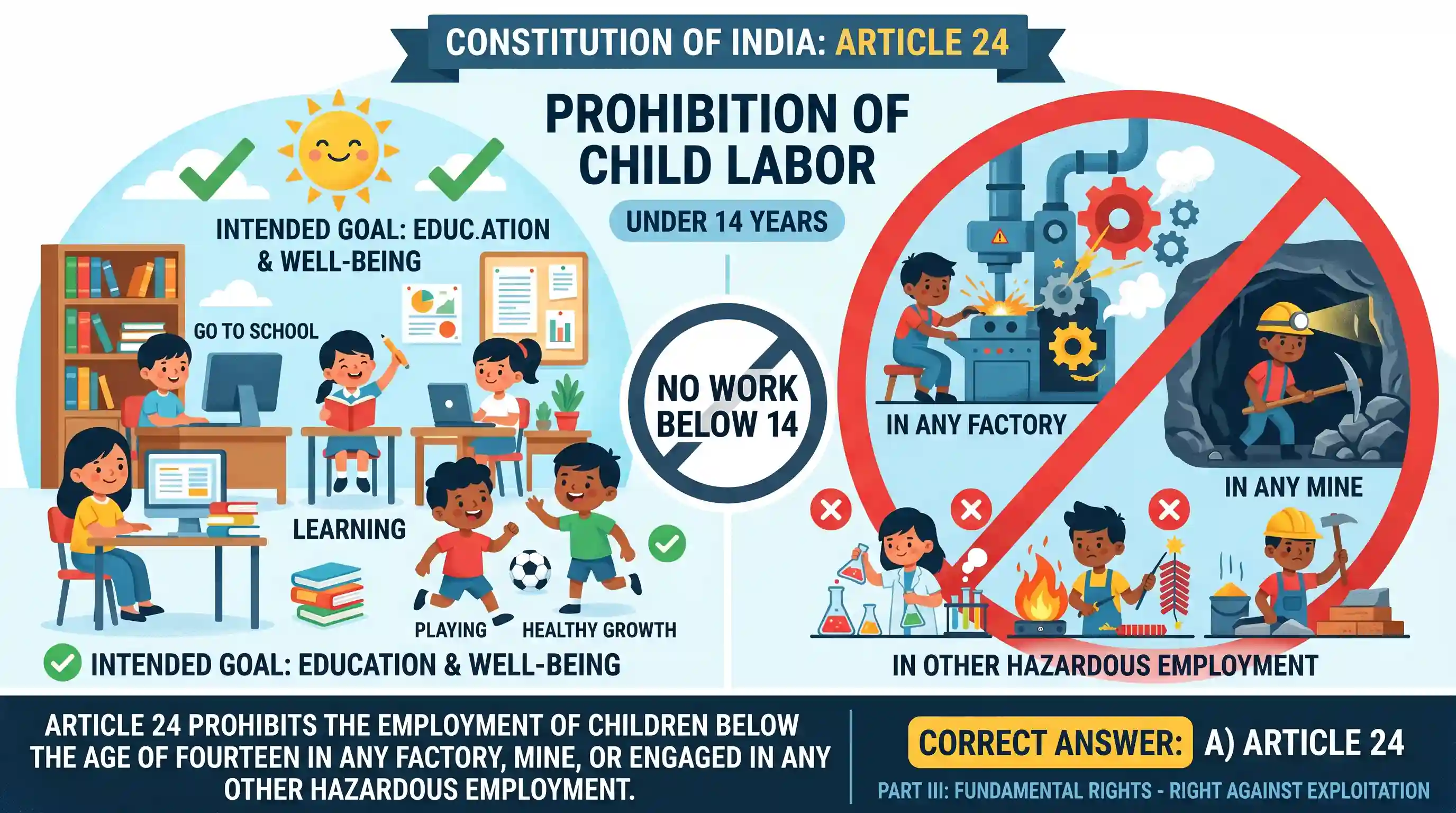 polity-and-governance: Which Article of the Constitution of India says, ‘No child below the age of fourteen years shall be employed to work in