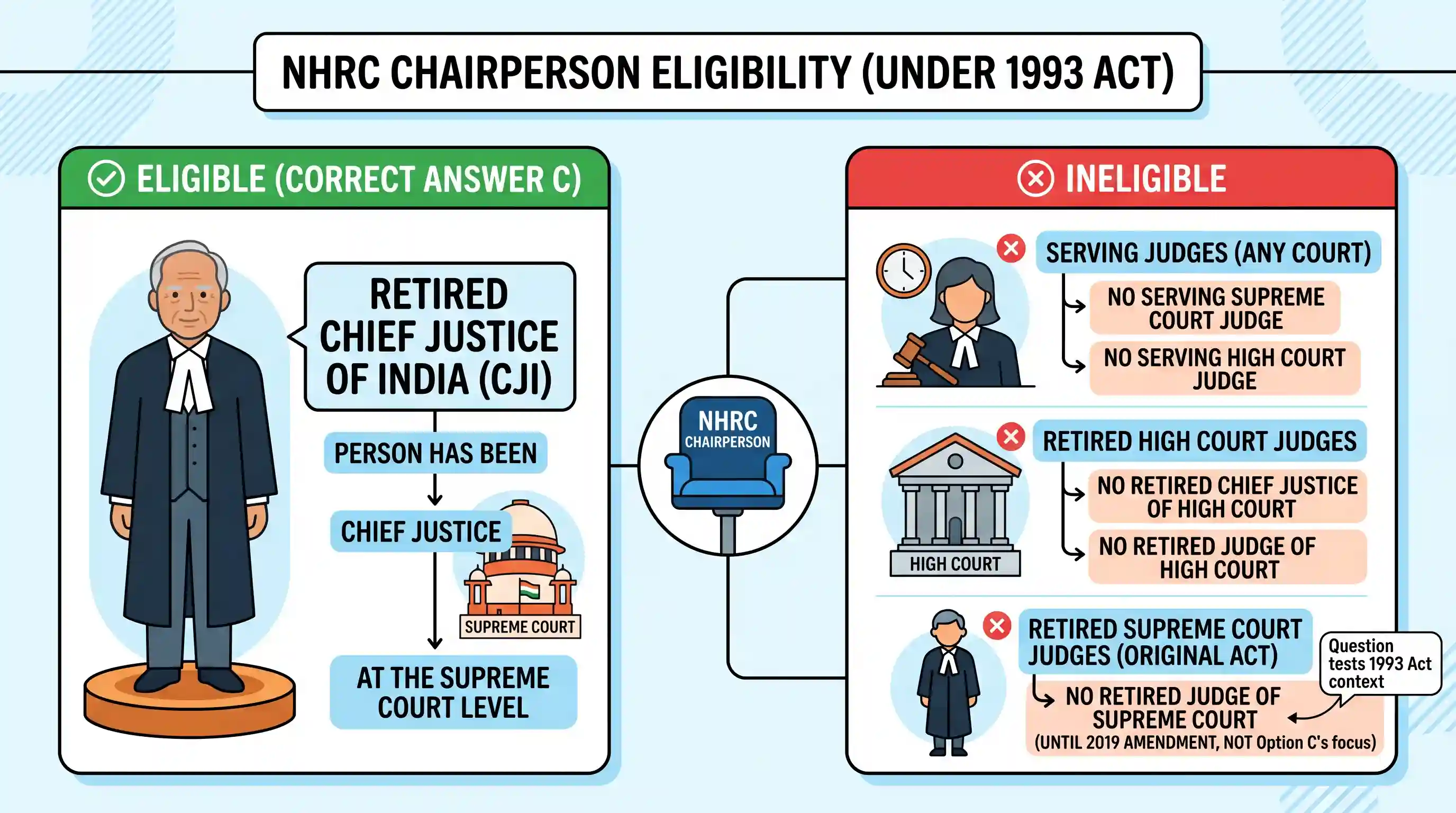 polity-and-governance: According to the National Human Rights Commission Act, 1993, who amongst the following can be its chairman?