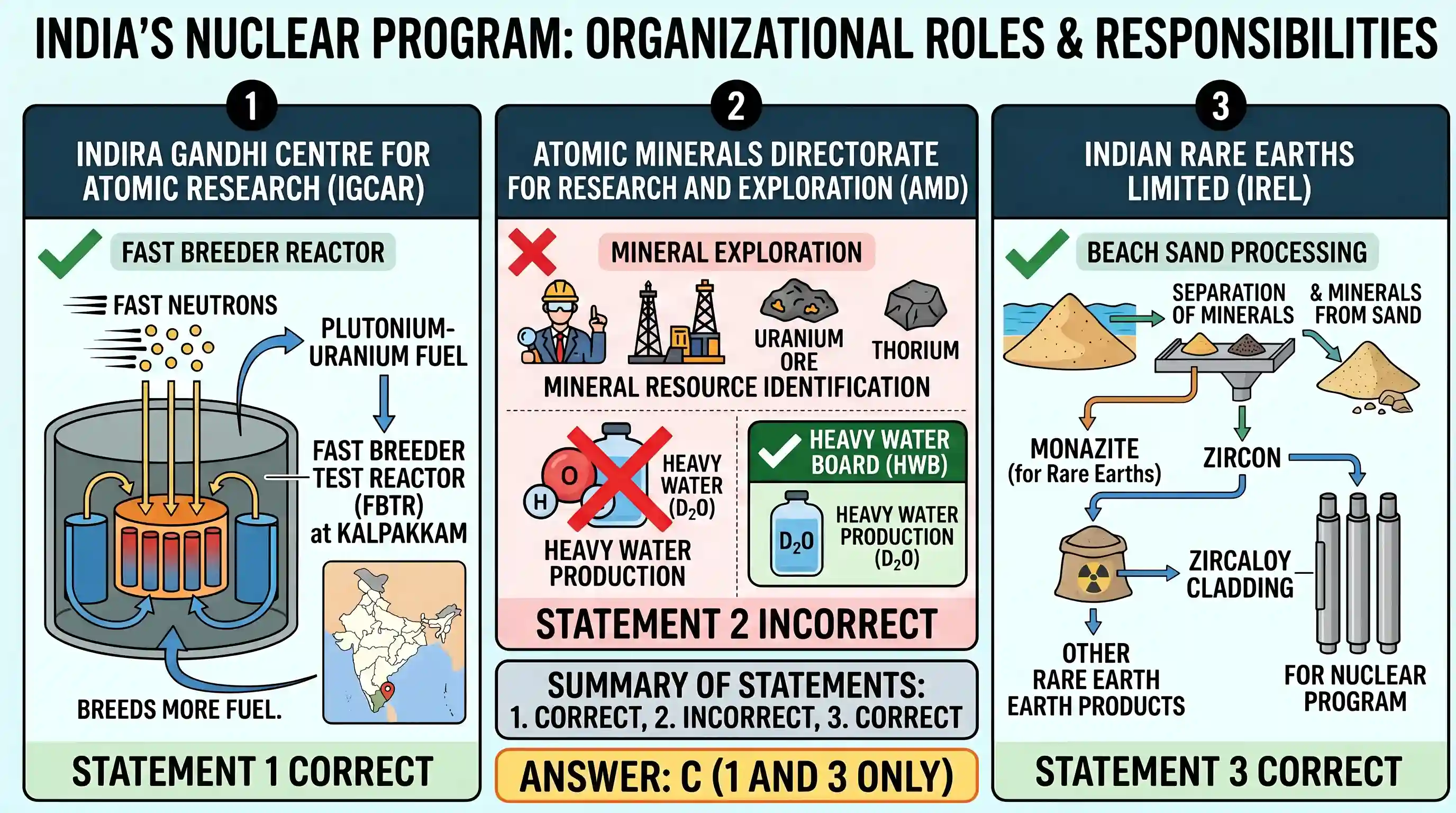 science-and-technology: Consider the following statements: 1. Indira Gandhi Centre for Atomic Research uses fast reactor technology. 2. Atomic M