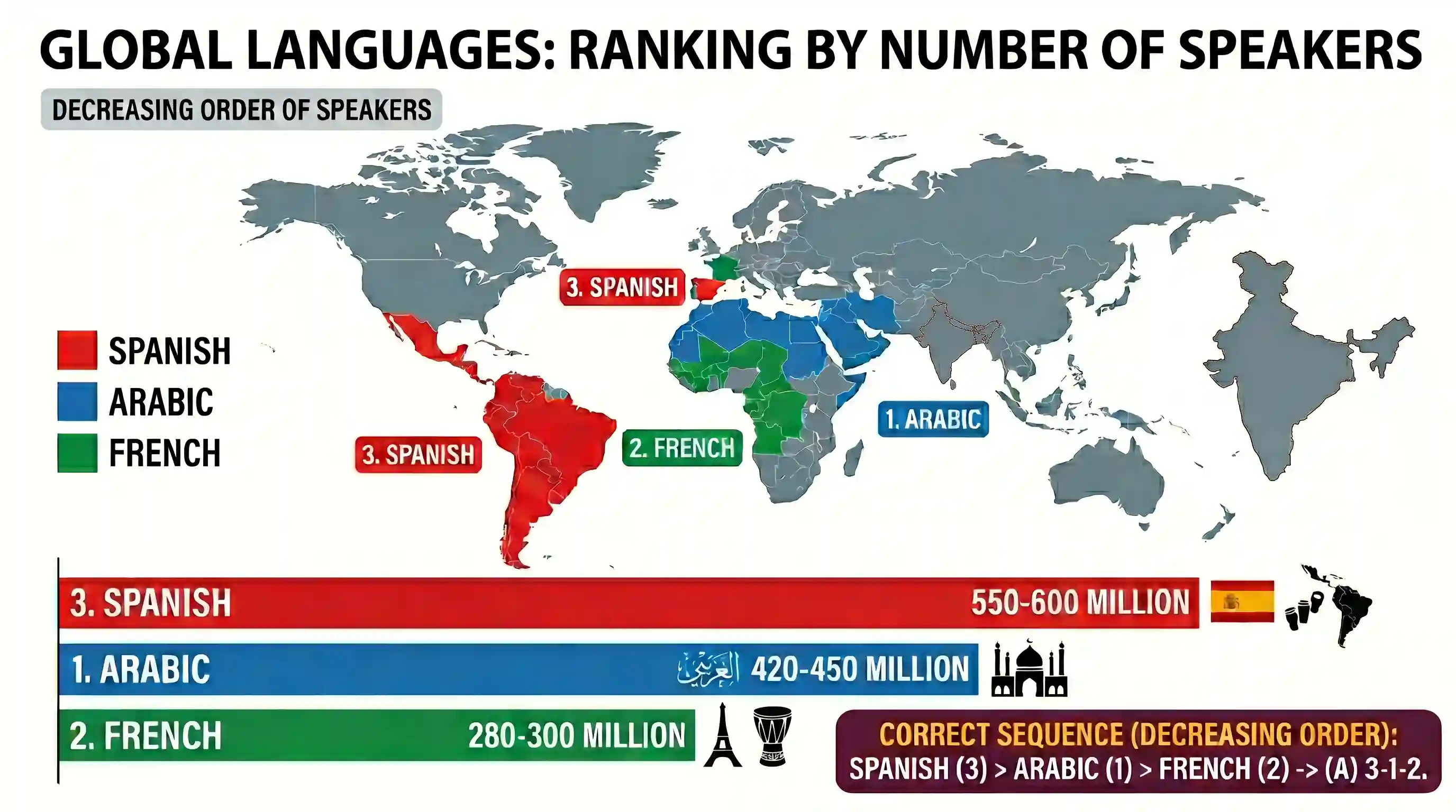 geography: Consider the following international languages: 1. Arabic 2. French 3. Spanish The correct sequence of the languages giv