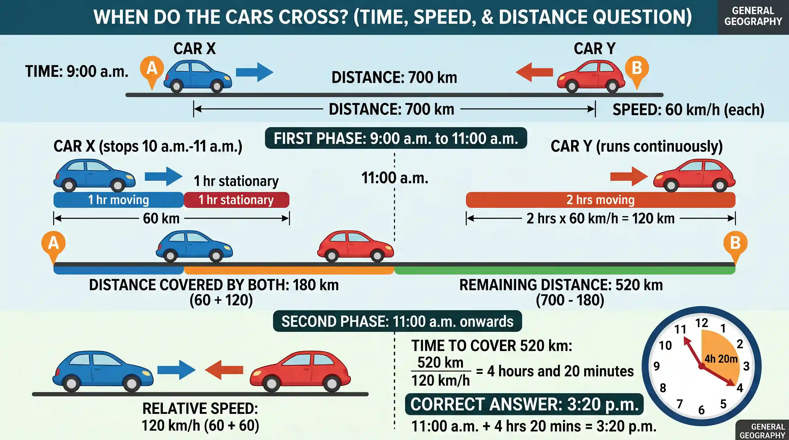geography: Two cars X and Y start from two places A and B respectively which are 700 km apart at 9 a.m. Both the cars run at an ave