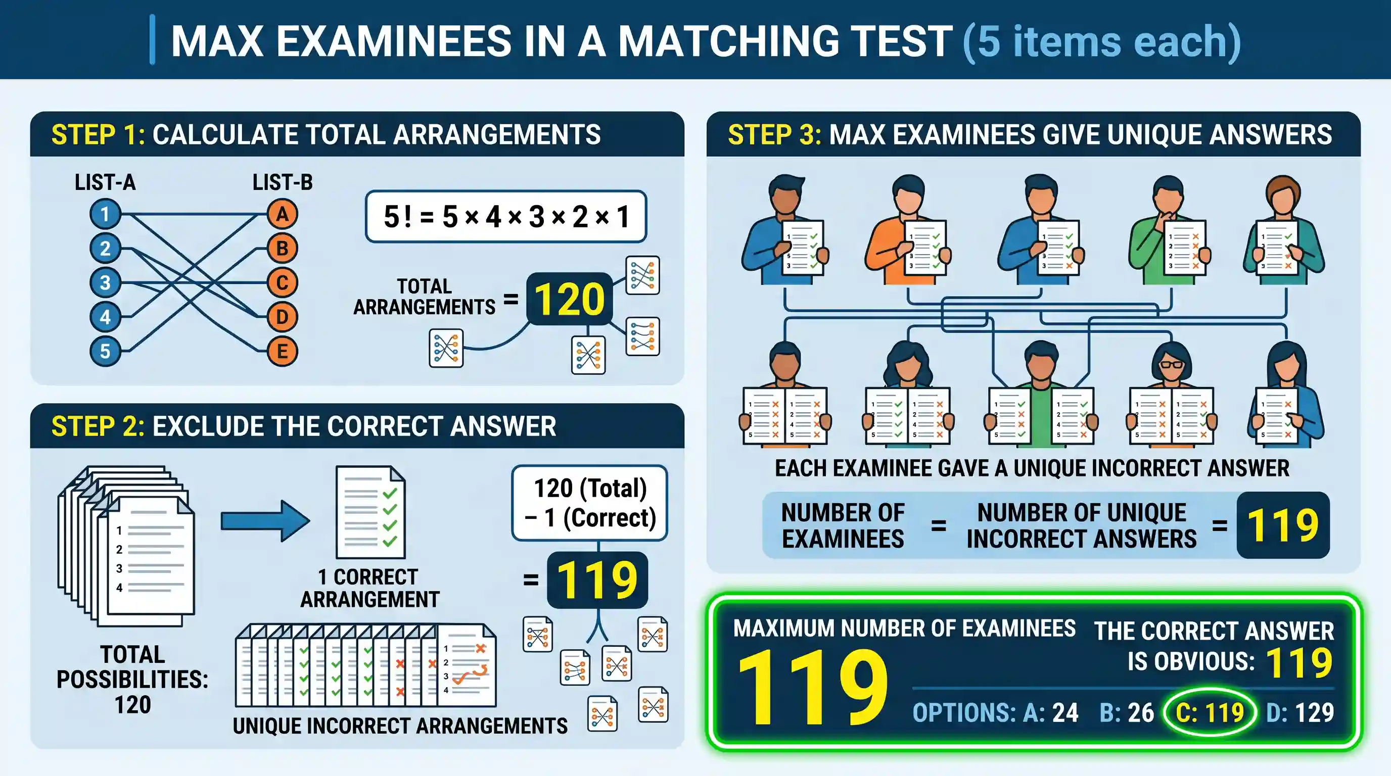 science-and-technology: In a Q of a test paper, there are five items each under List-A and List-B. The examinees are required to match each item