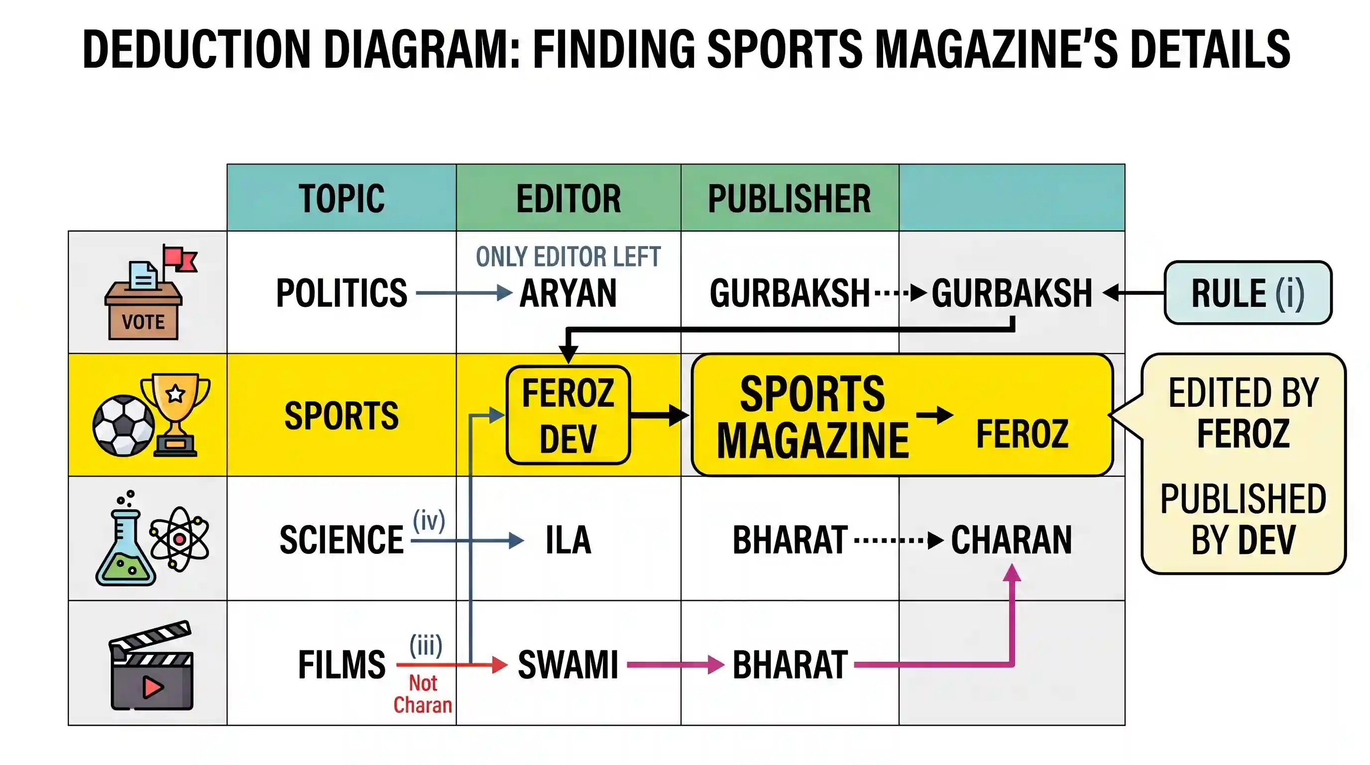 polity-and-governance: The details given below relate to the FOUR items that follow: Amit wishes to buy a magazine. Four magazines—one each on
