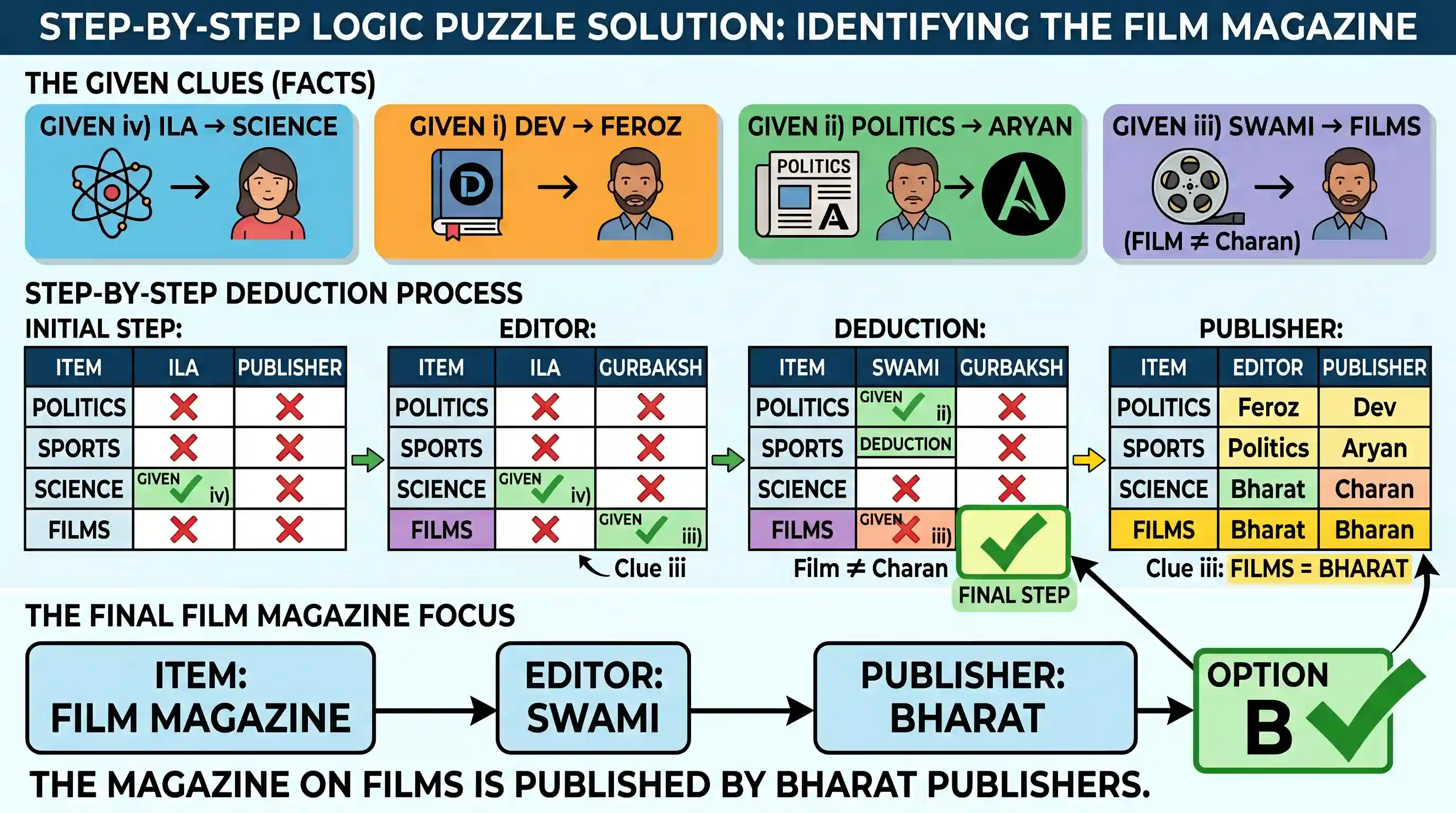 polity-and-governance: The details given below relate to the FOUR items that follow: Amit wishes to buy a magazine. Four magazines—one each on