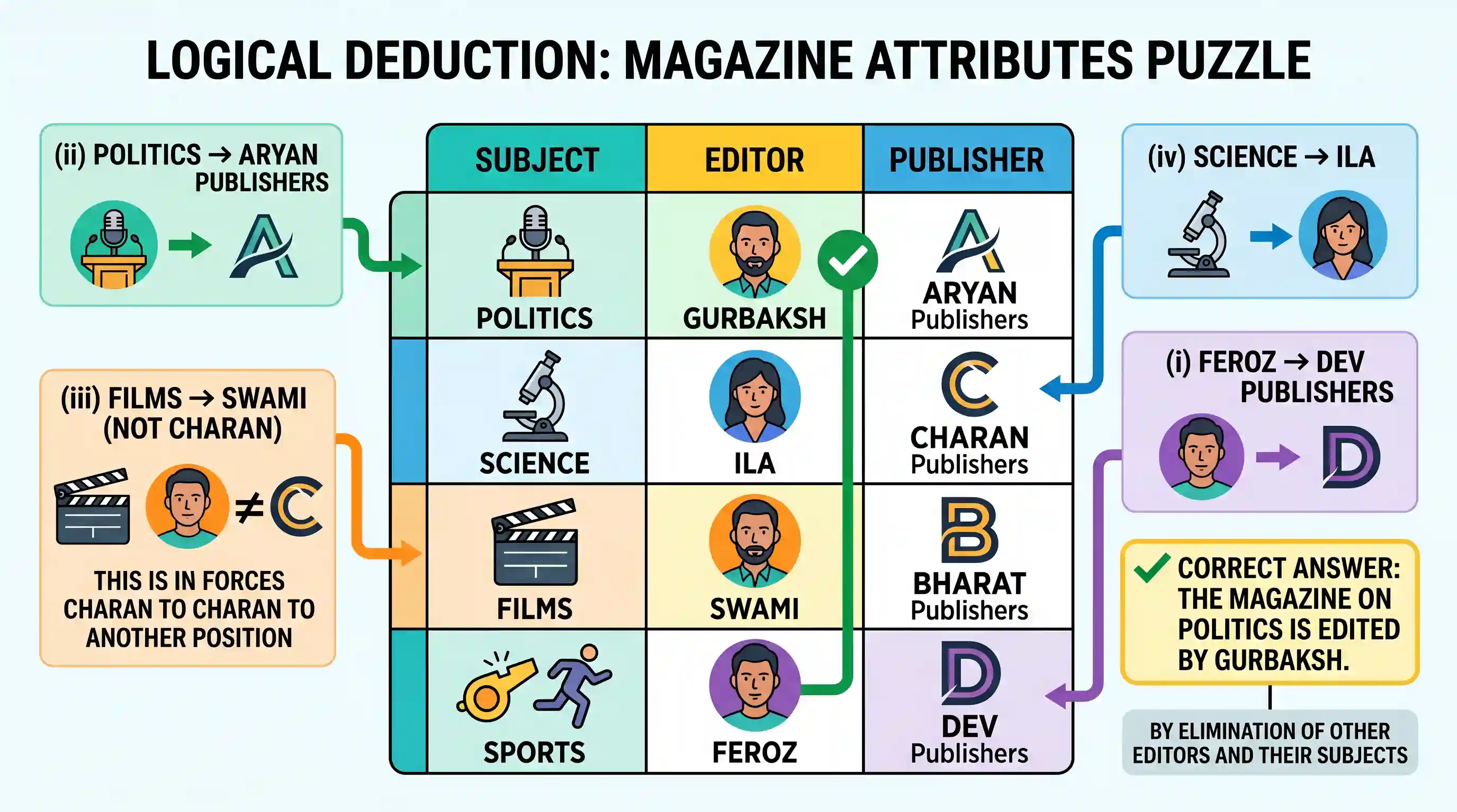 polity-and-governance: The details given below relate to the FOUR items that follow: Amit wishes to buy a magazine. Four magazines—one each on