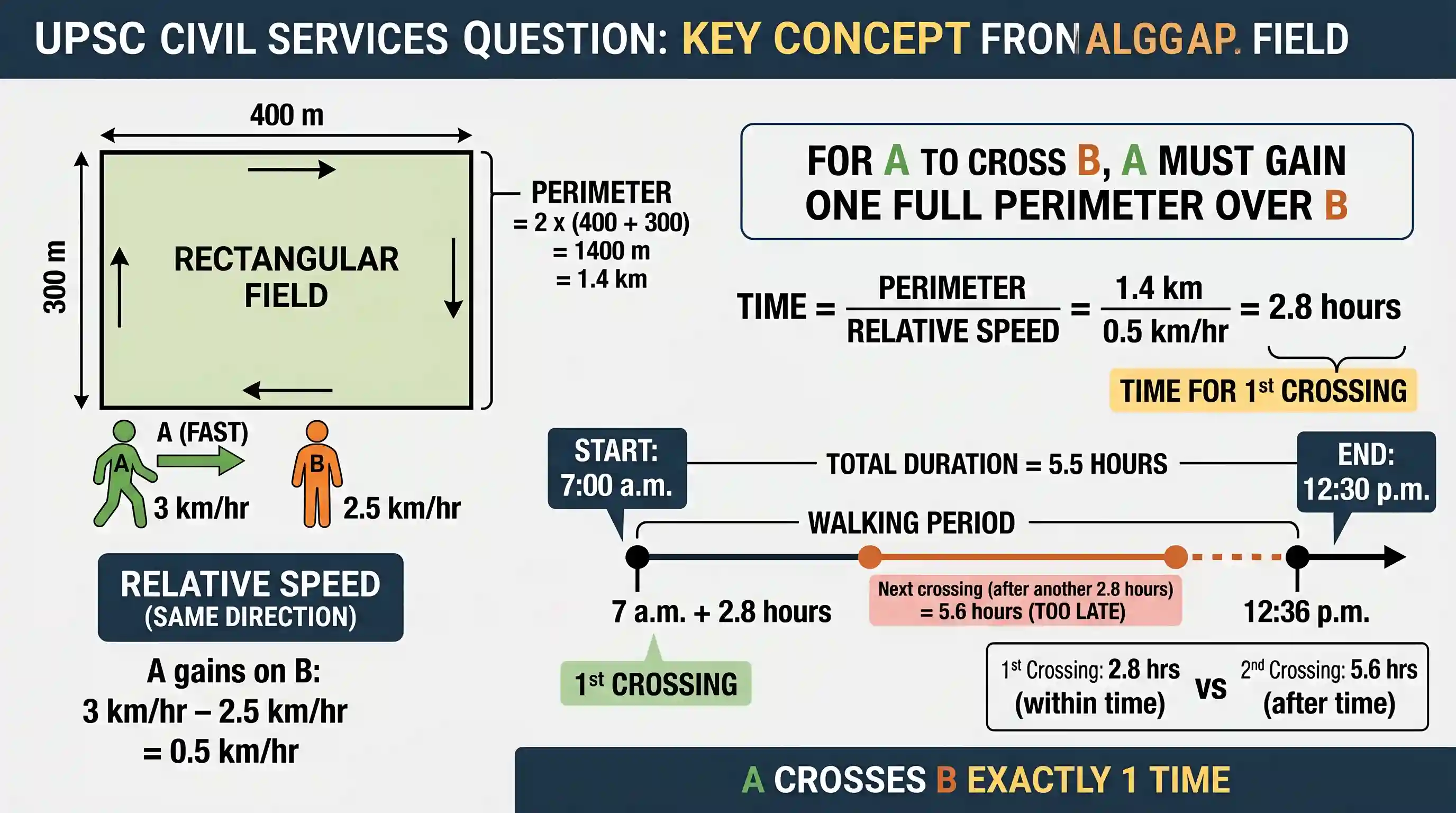geography: A and B start from the same point and in the same direction at 7 a.m. to walk around a rectangular field 400 m x 300 m.