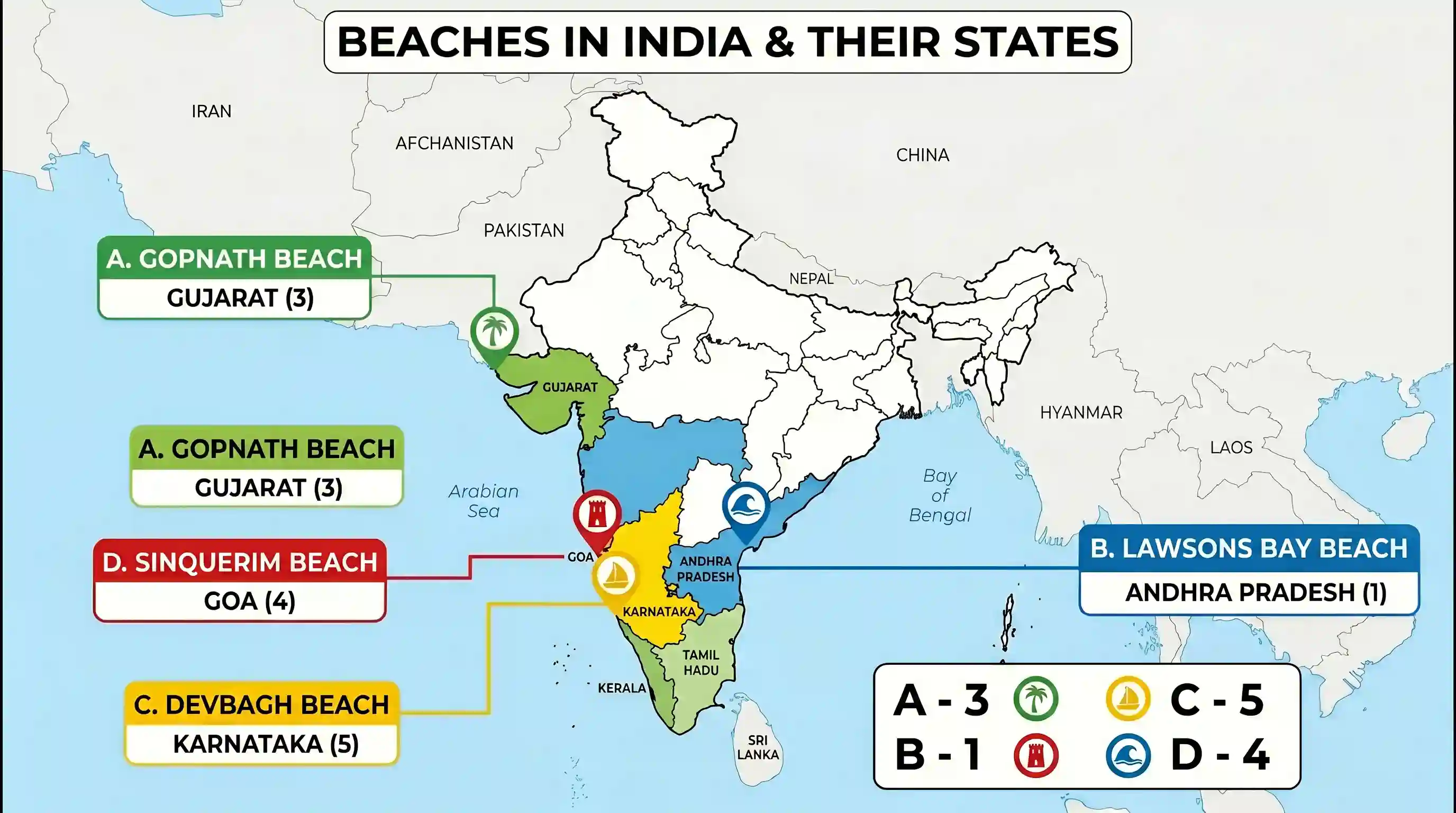 geography: Match List-I (Beaches in India) with List-II (States) and select the correct answer using the codes given below the List
