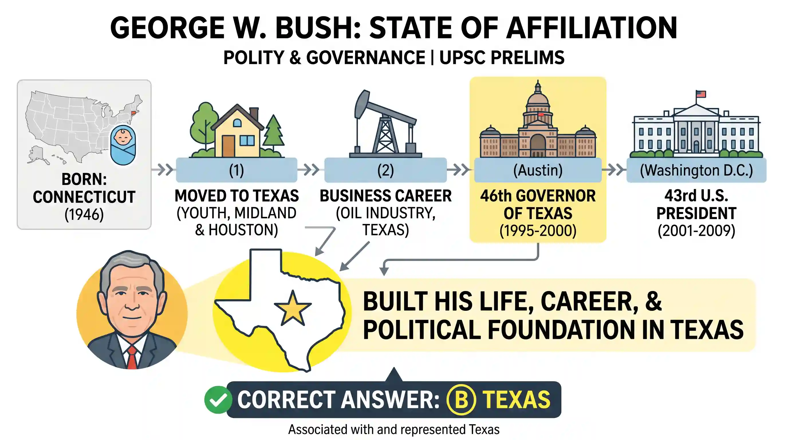 polity-and-governance: George W. Bush, the President of America, comes from which of the following American States?