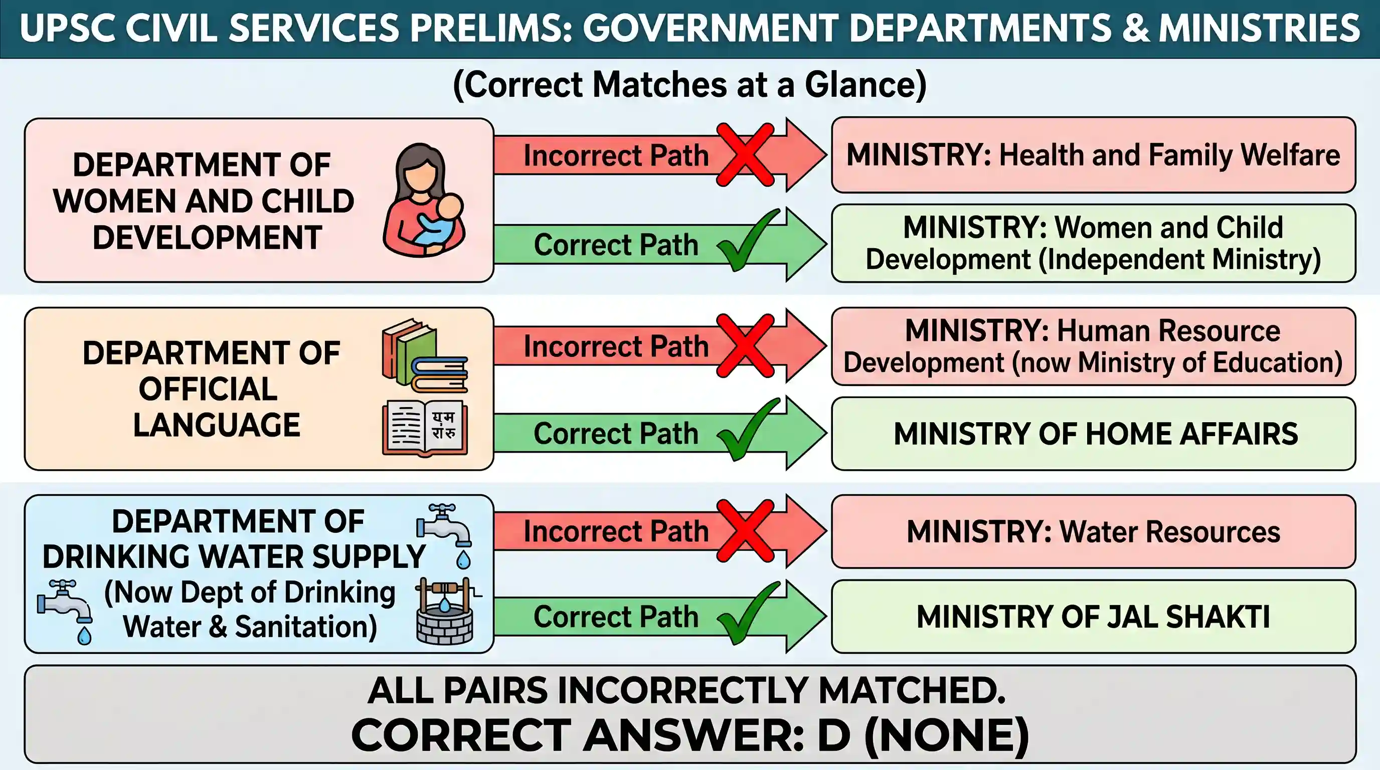 polity-and-governance: Which of the following pairs is correctly matched? Department Ministry of the Government of India 1. Department of: Wome