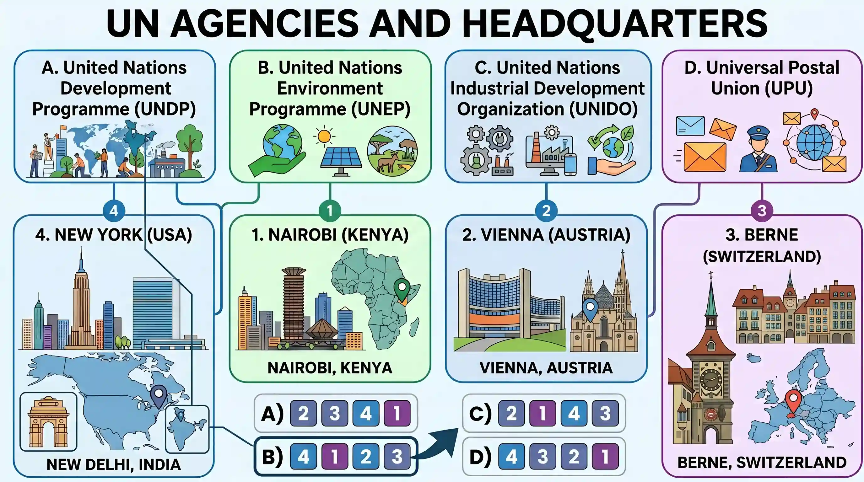 polity-and-governance: Match List-I (Agency) with List-II (Headquarters) and select the correct answer using the codes given below the Lists: L
