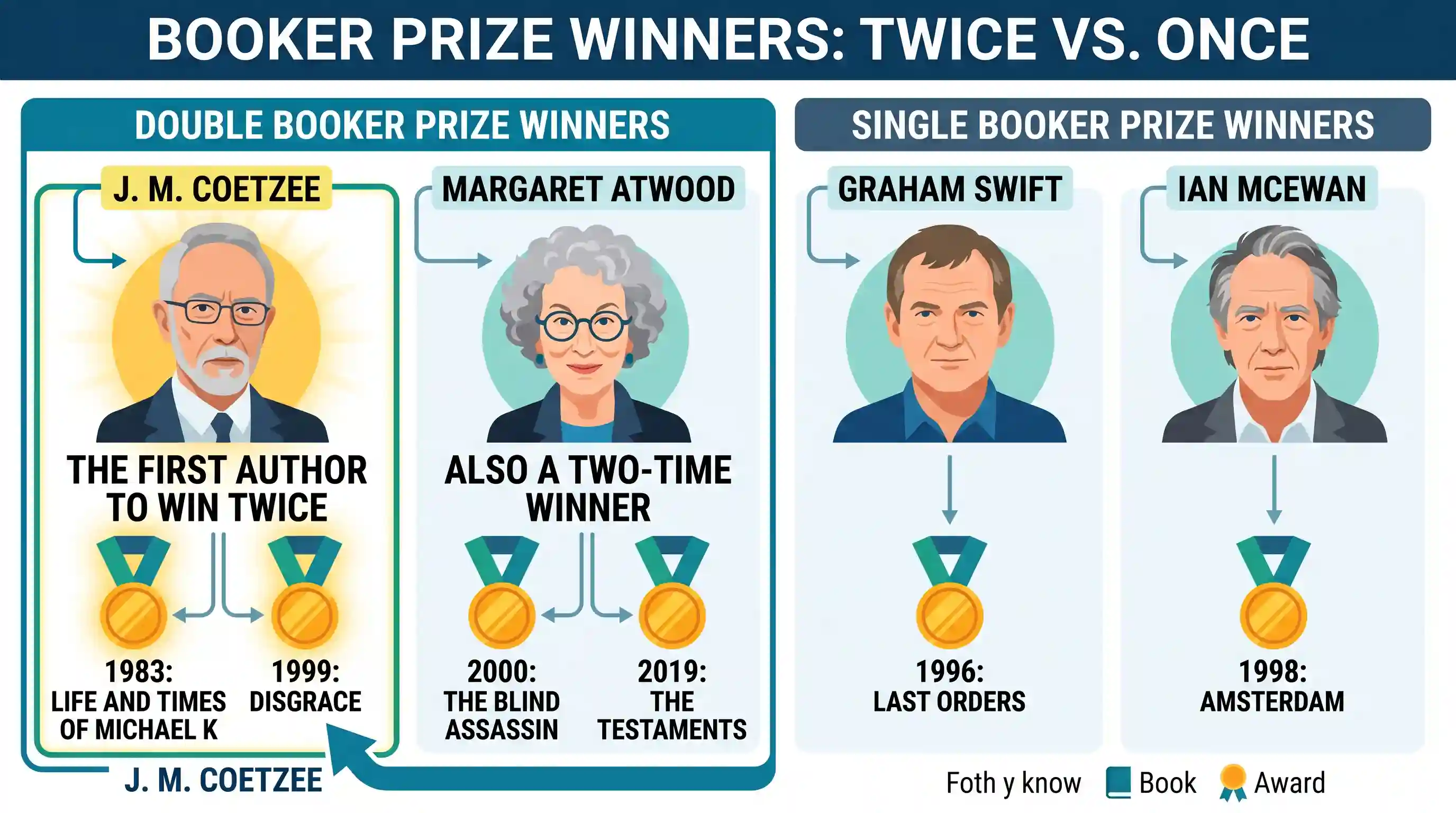 art-and-culture: Which of the following authors won the Booker Prize twice?
