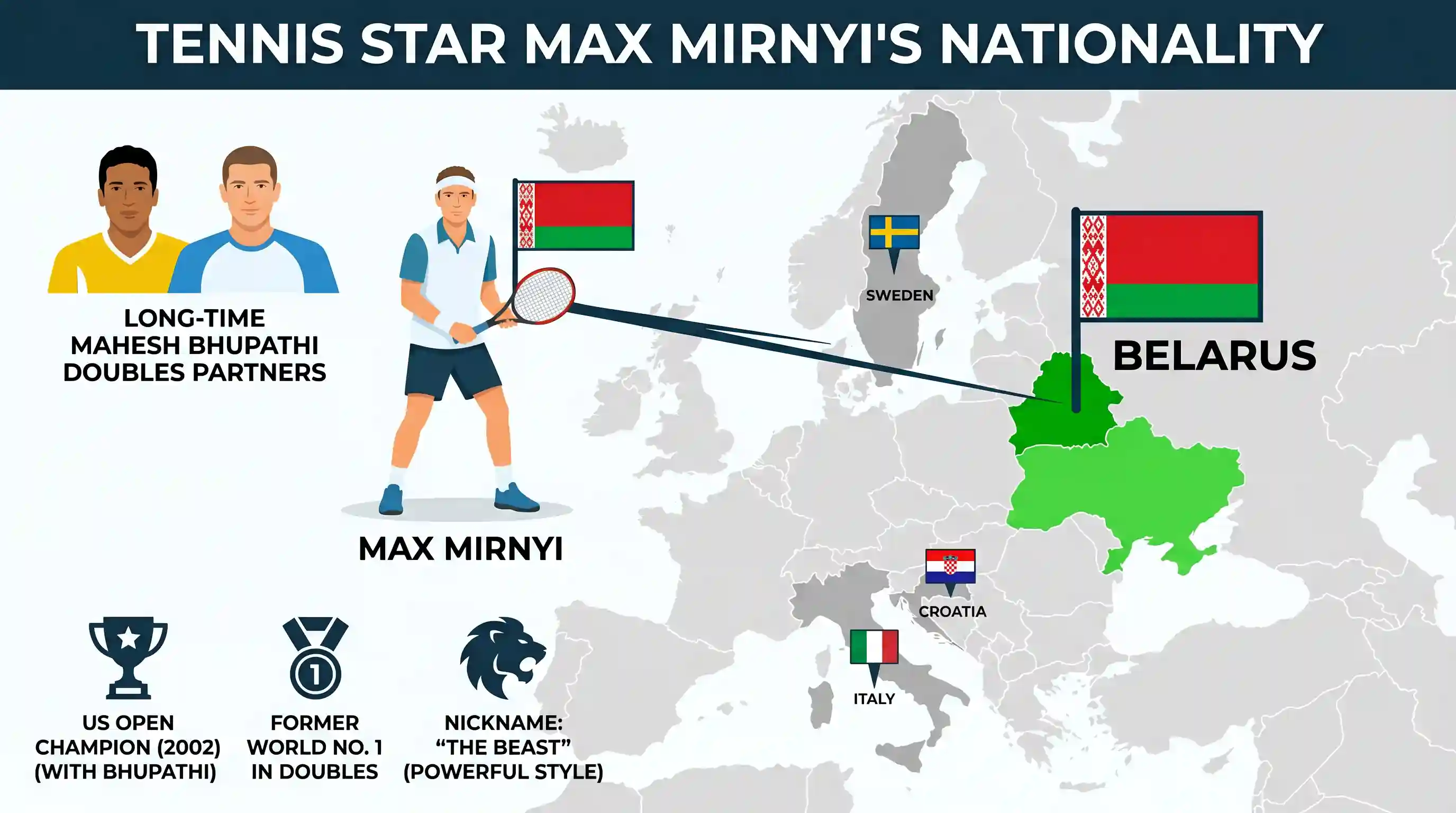 art-and-culture: In the well-known Lawn Tennis doubles team, Max Mirnyi—the partner of Mahesh Bhupati, comes from which of the following