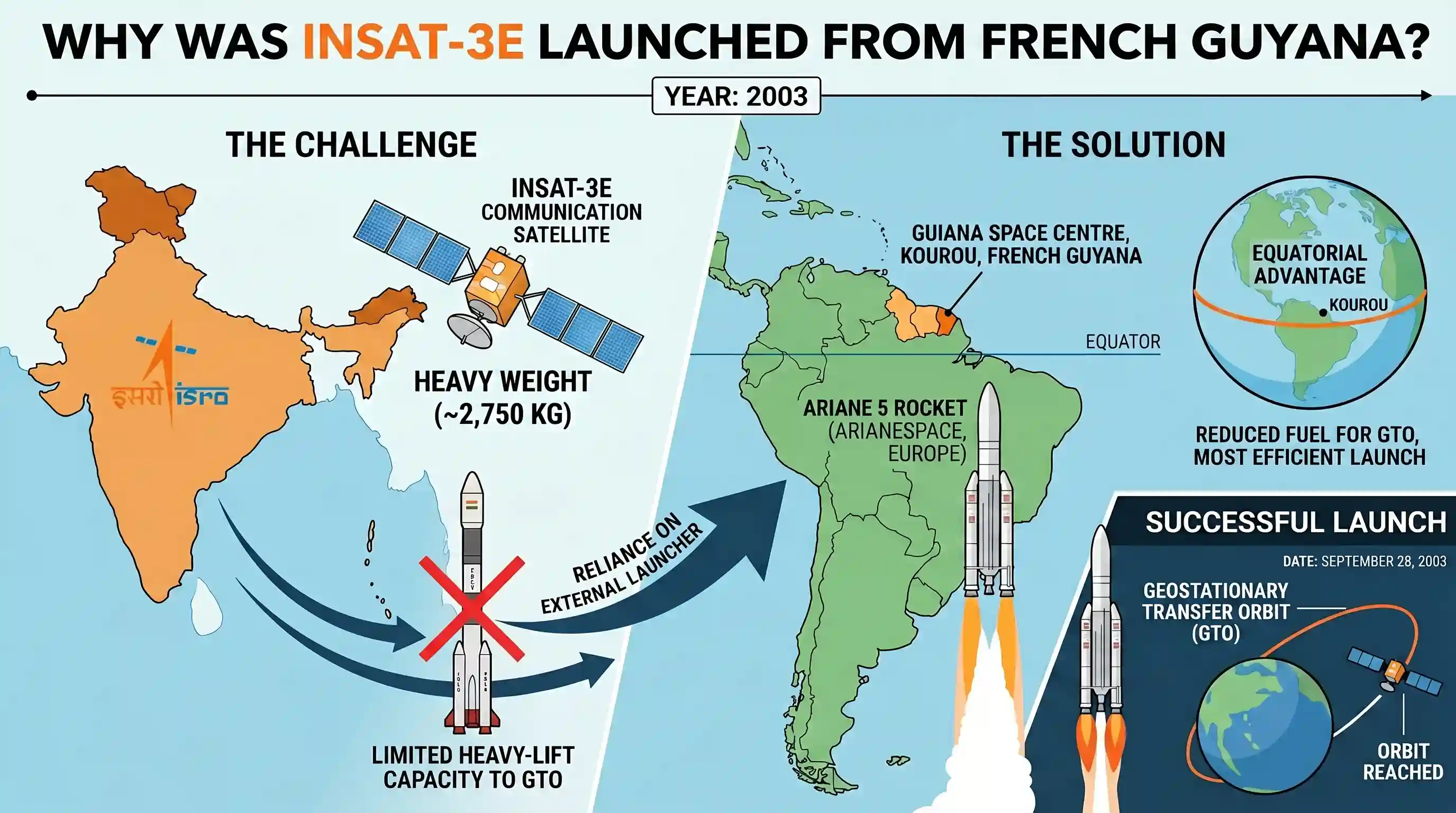 science-and-technology: INSAT-3E, India’s communication satellite, was launched in 2003 from