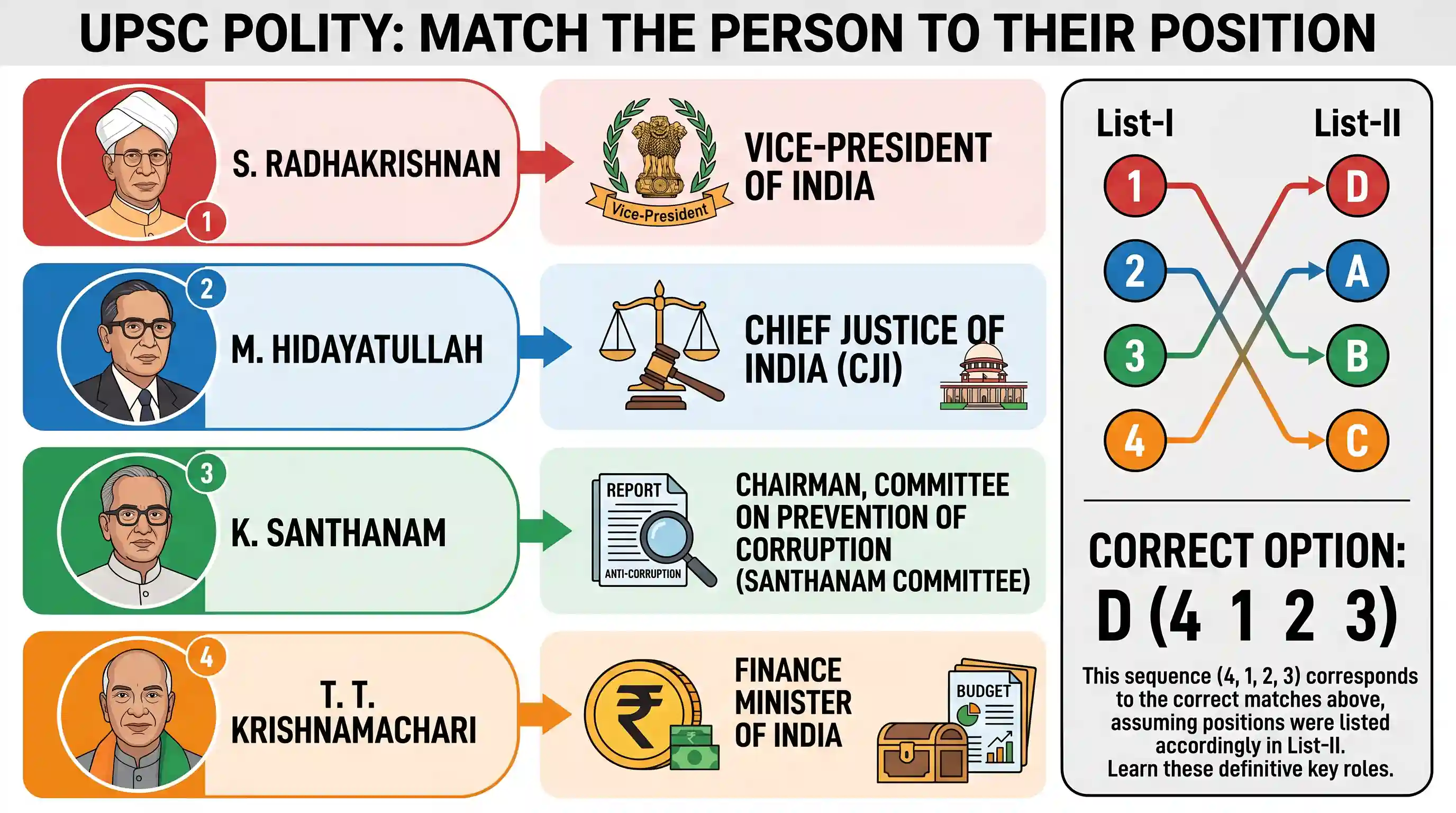 polity-and-governance: Match List-I (Person) with List-II: (Position) and select the correct answer using the codes given below the Lists: List