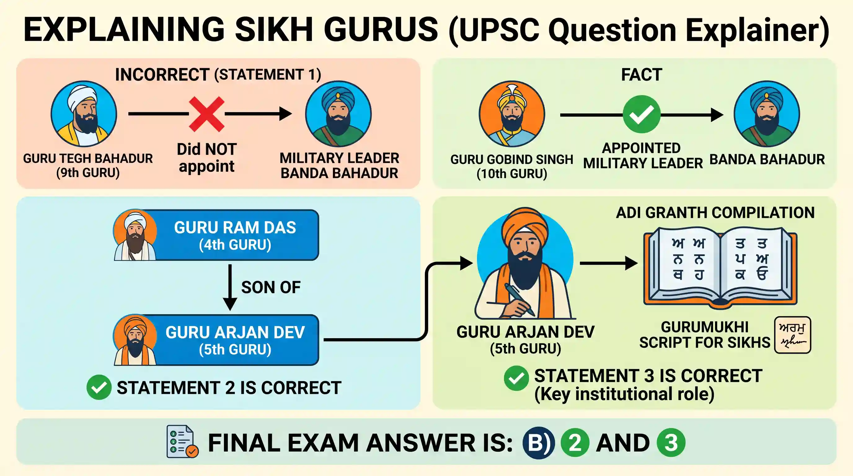 history: Consider the following statements about Sikh Gurus: 1. Banda Bahadur was appointed as the military leader of the Sikhs b