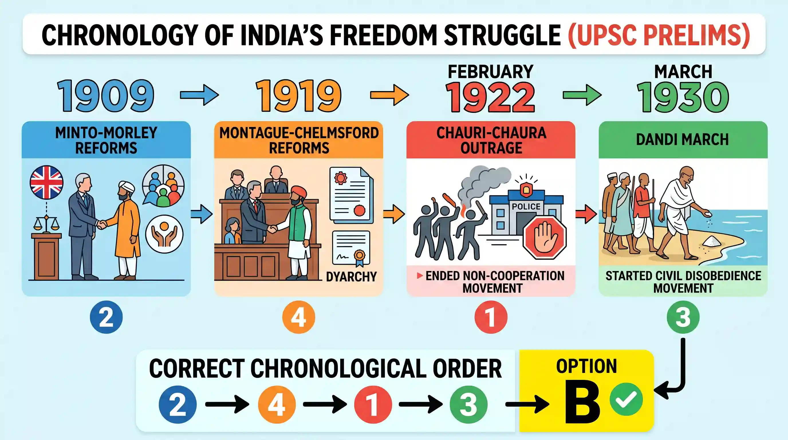 history: Consider the following events during India’s freedom struggle: 1. Chauri-Chaura Outrage 2. Minto-Morley Reforms 3. Dandi